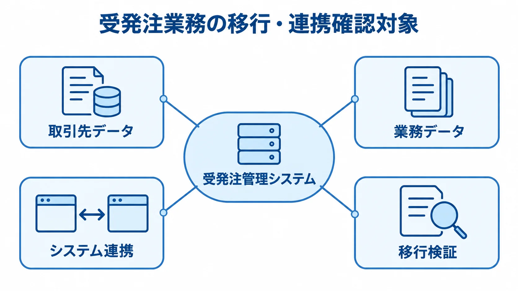 受発注業務の移行・連携で確認する四つの対象 受発注管理システムを中心に、取引先データ、業務データ、システム連携、移行検証を配置した図。