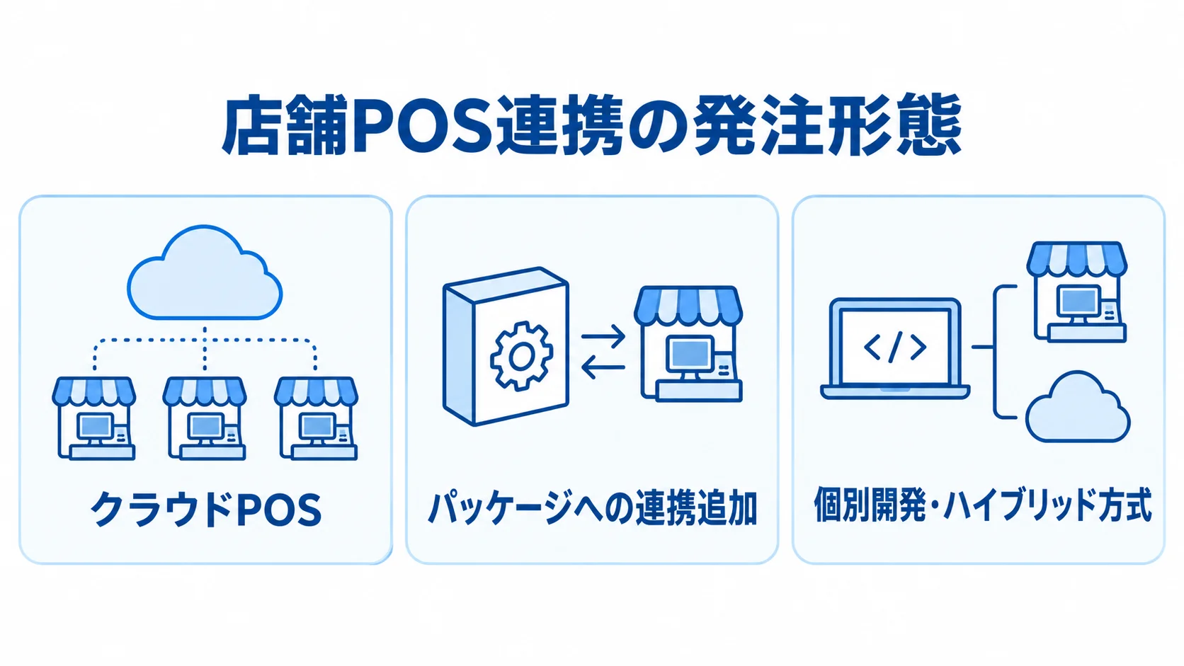 店舗POS連携の発注形態として、クラウドPOS、パッケージへの連携追加、個別開発・ハイブリッド方式を並べた図解。