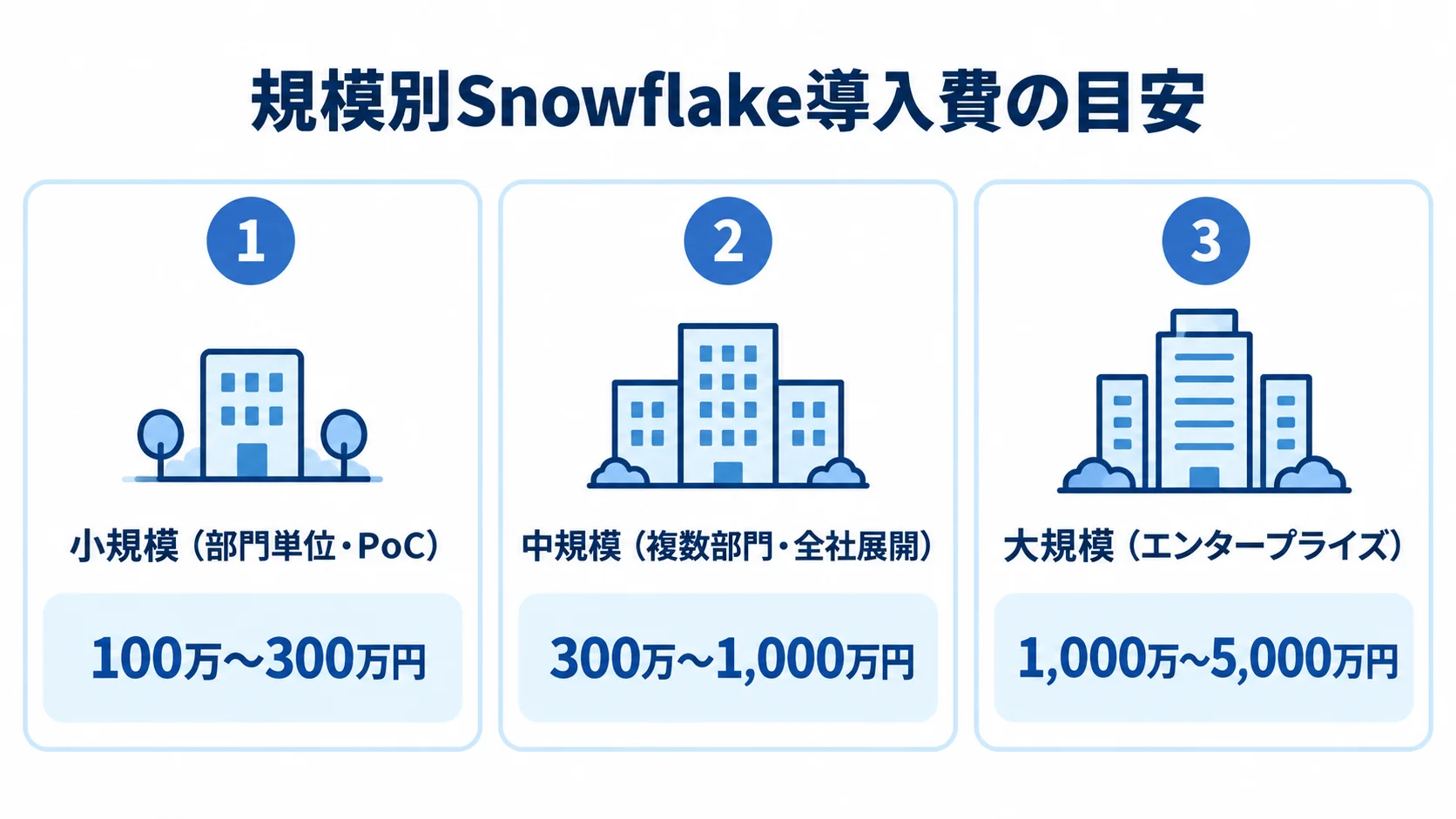 Snowflake導入費の規模別目安 小規模100万〜300万円、中規模300万〜1,000万円、大規模1,000万〜5,000万円の導入費を規模別に並べた図。