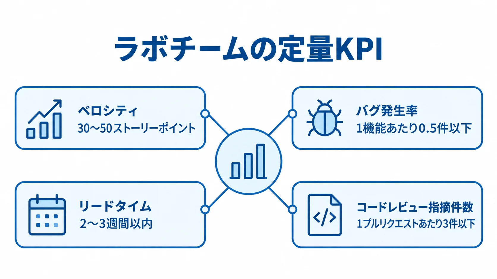 ラボチームの評価指標として、ベロシティ、バグ発生率、リードタイム、コードレビュー指摘件数と各目安を配置した図。