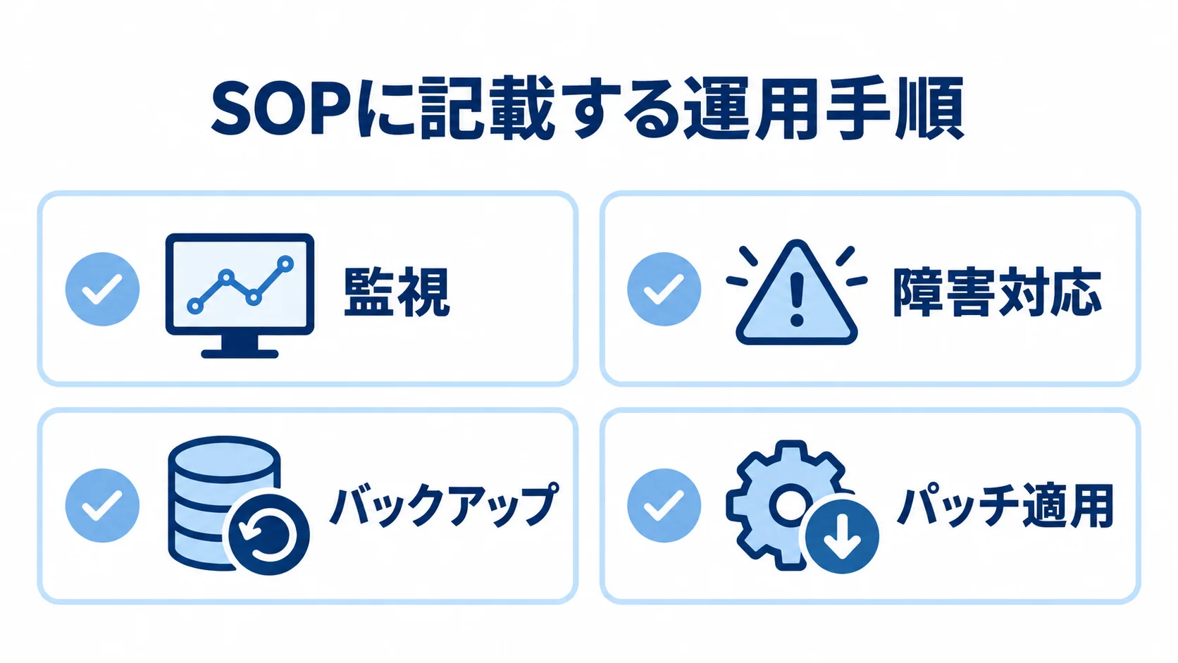 SOPに記載する運用手順の例として、監視、障害対応、バックアップ、パッチ適用をカードで示した図。