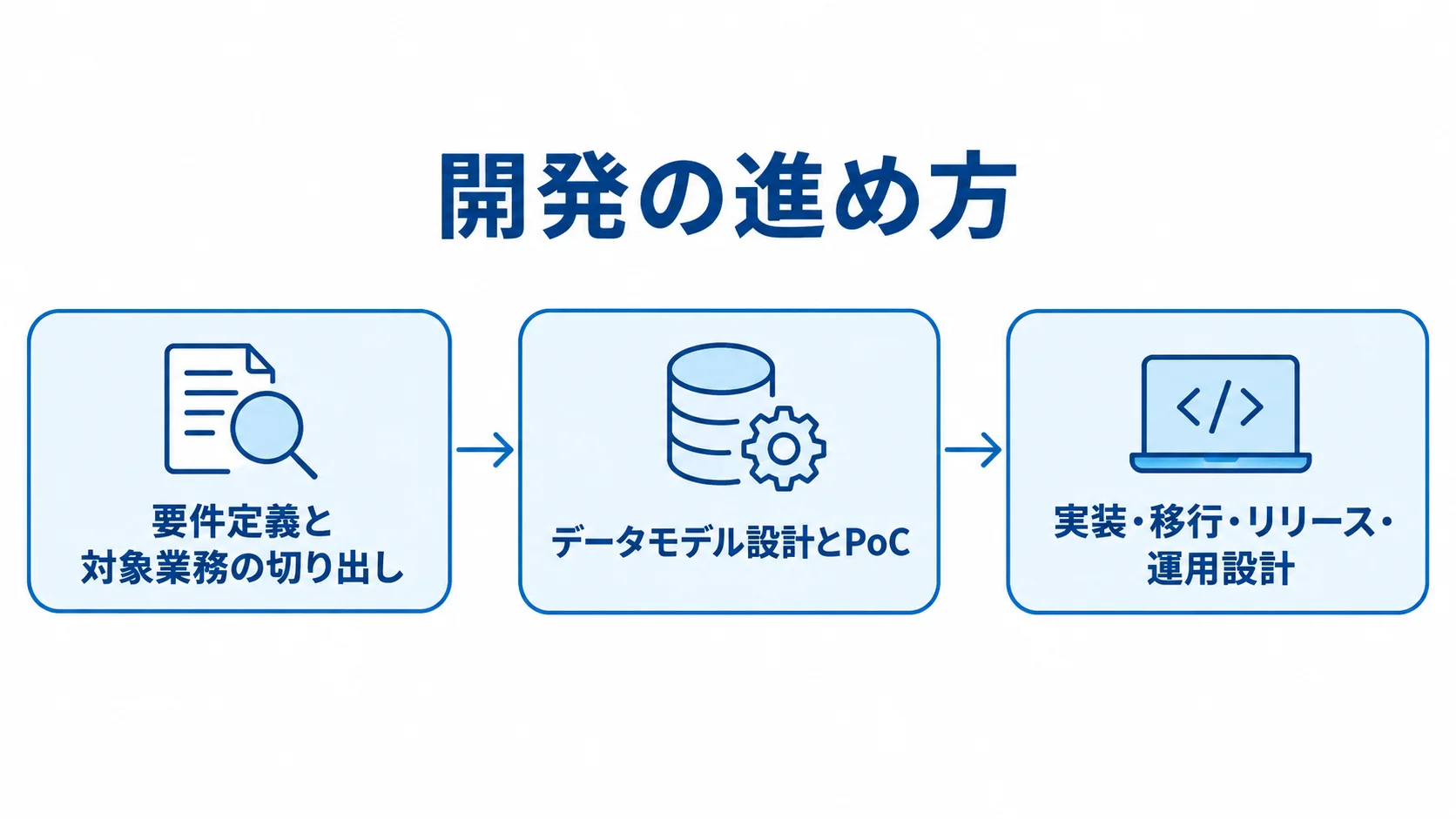 要件定義、データモデル設計とPoC、実装・移行・運用設計の順に進む開発工程図。