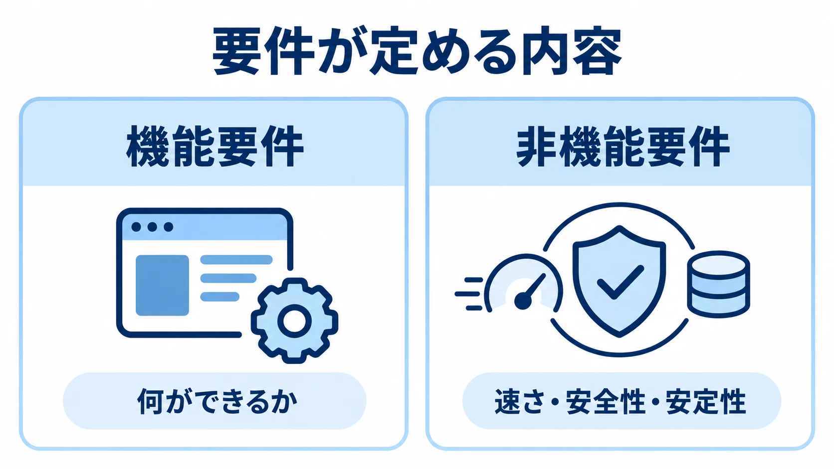 機能要件と非機能要件が定める内容を左右に並べて比較した図。 機能要件ができることを定め、非機能要件が速さ・安全性・安定性を定める関係を左右に比べた図。