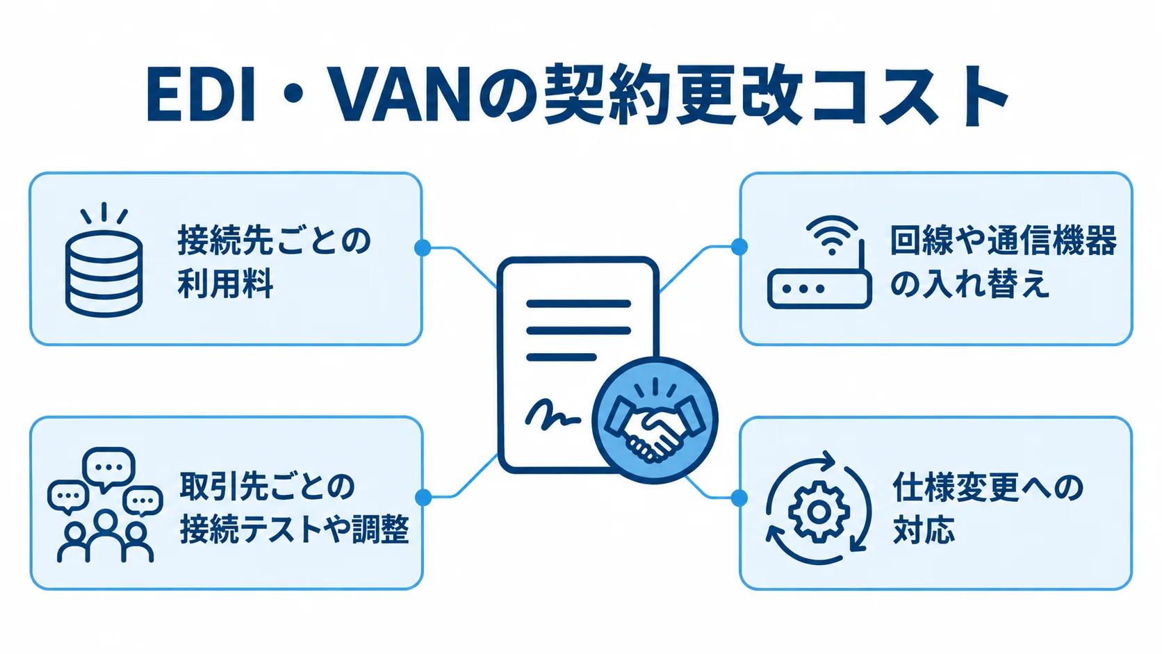 EDI・VAN関連の契約更改コスト EDI・VANの契約更改で確認する利用料、回線や通信機器、接続テスト、仕様変更対応の図