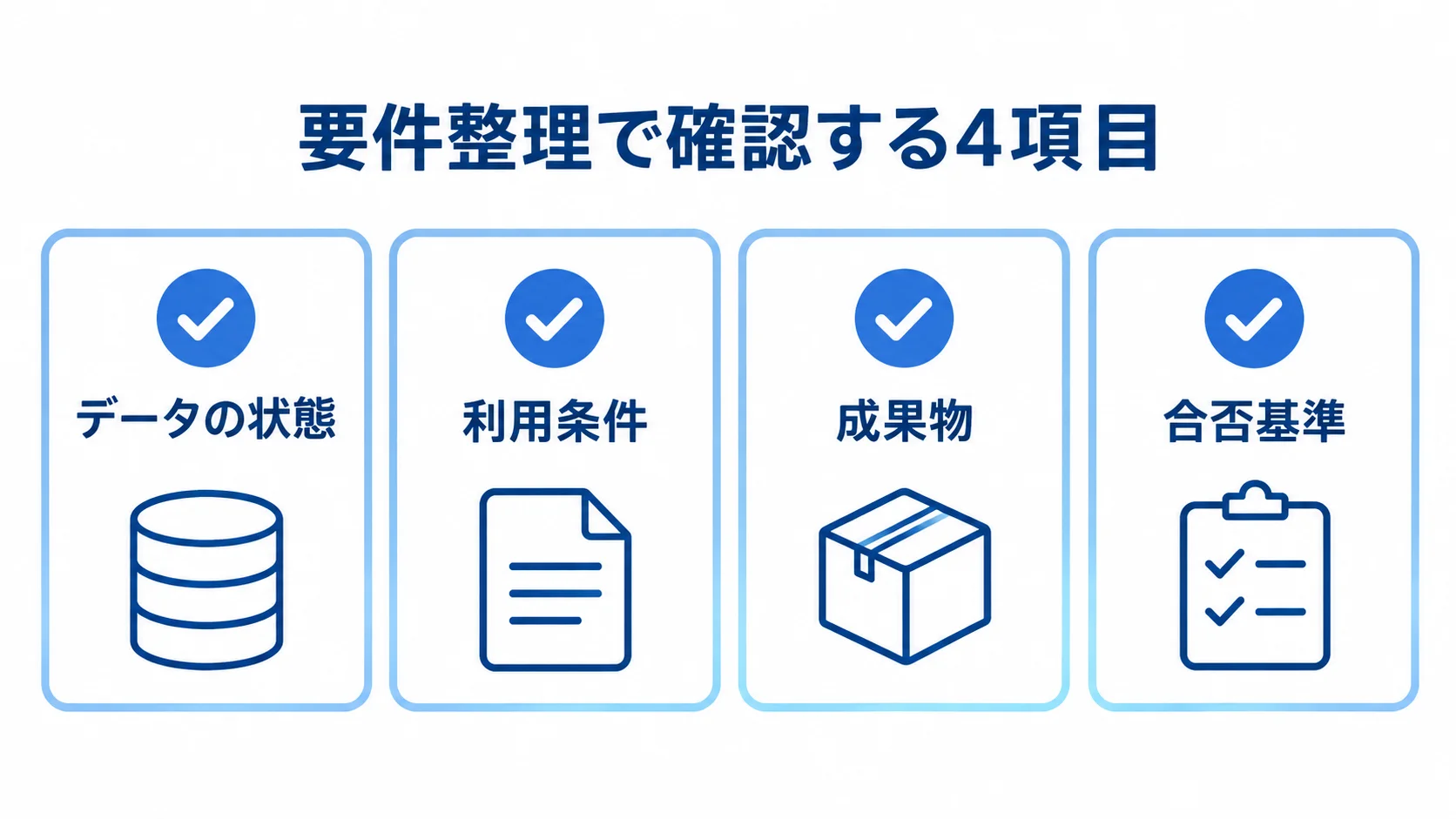 LightGBM開発の要件整理で確認するデータの状態、利用条件、成果物、合否基準の4項目。