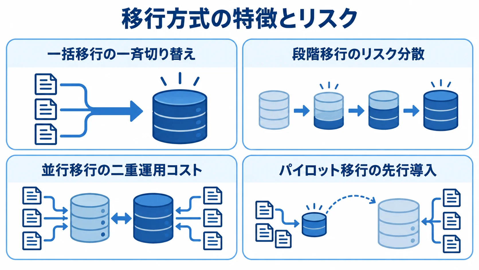 業務システムの4つの移行方式を比較するパネル図 一括移行、段階移行、並行移行、パイロット移行の切り替え方を4つのパネルで比べる図。