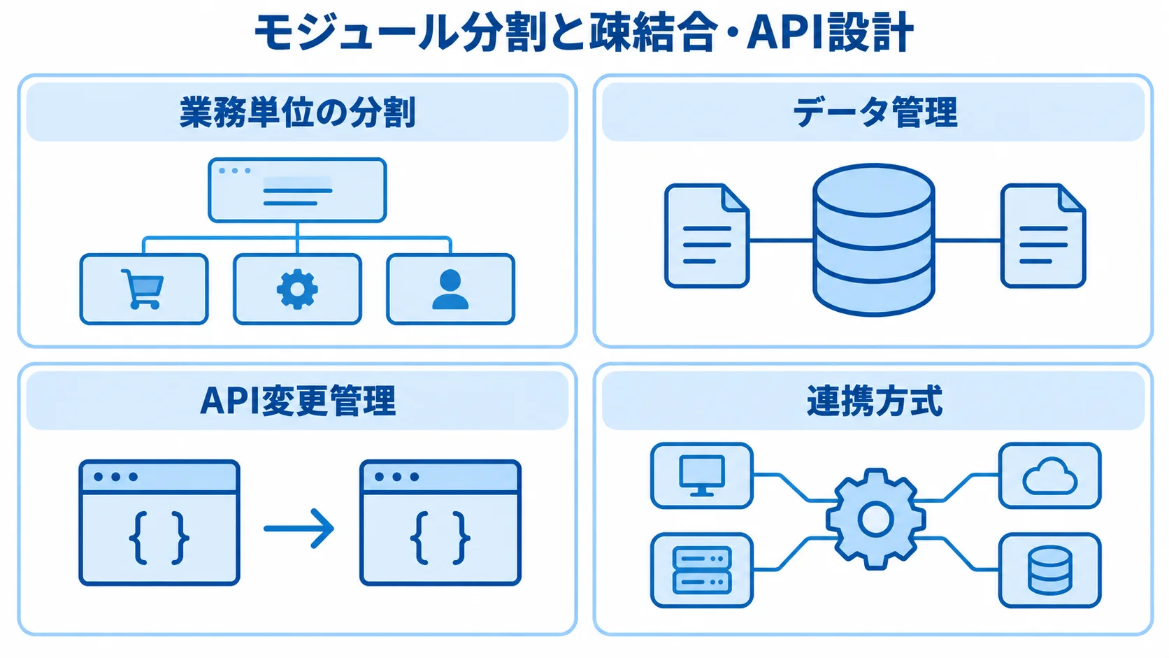 アーキテクチャ設計で定める4つの領域 モジュール分割と疎結合・API設計を構成する4つの設計領域を示した図