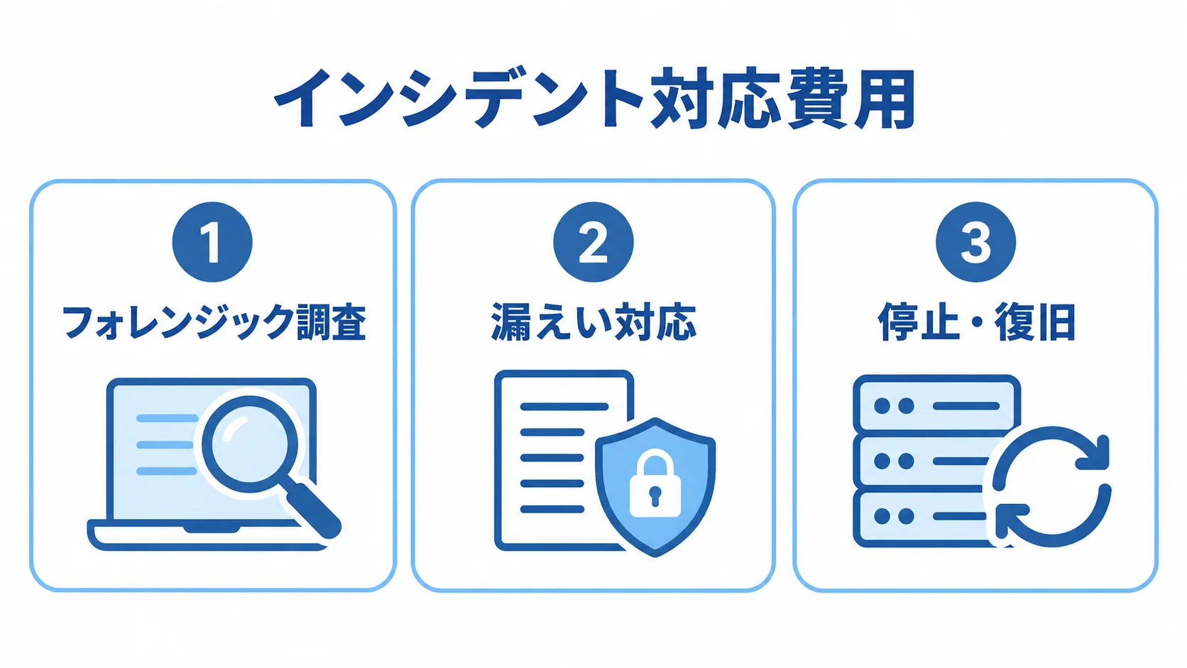 更改先送りで生じるインシデント対応費用の内訳 インシデント対応費用をフォレンジック調査、漏えい対応、停止・復旧の3項目に分けた図。