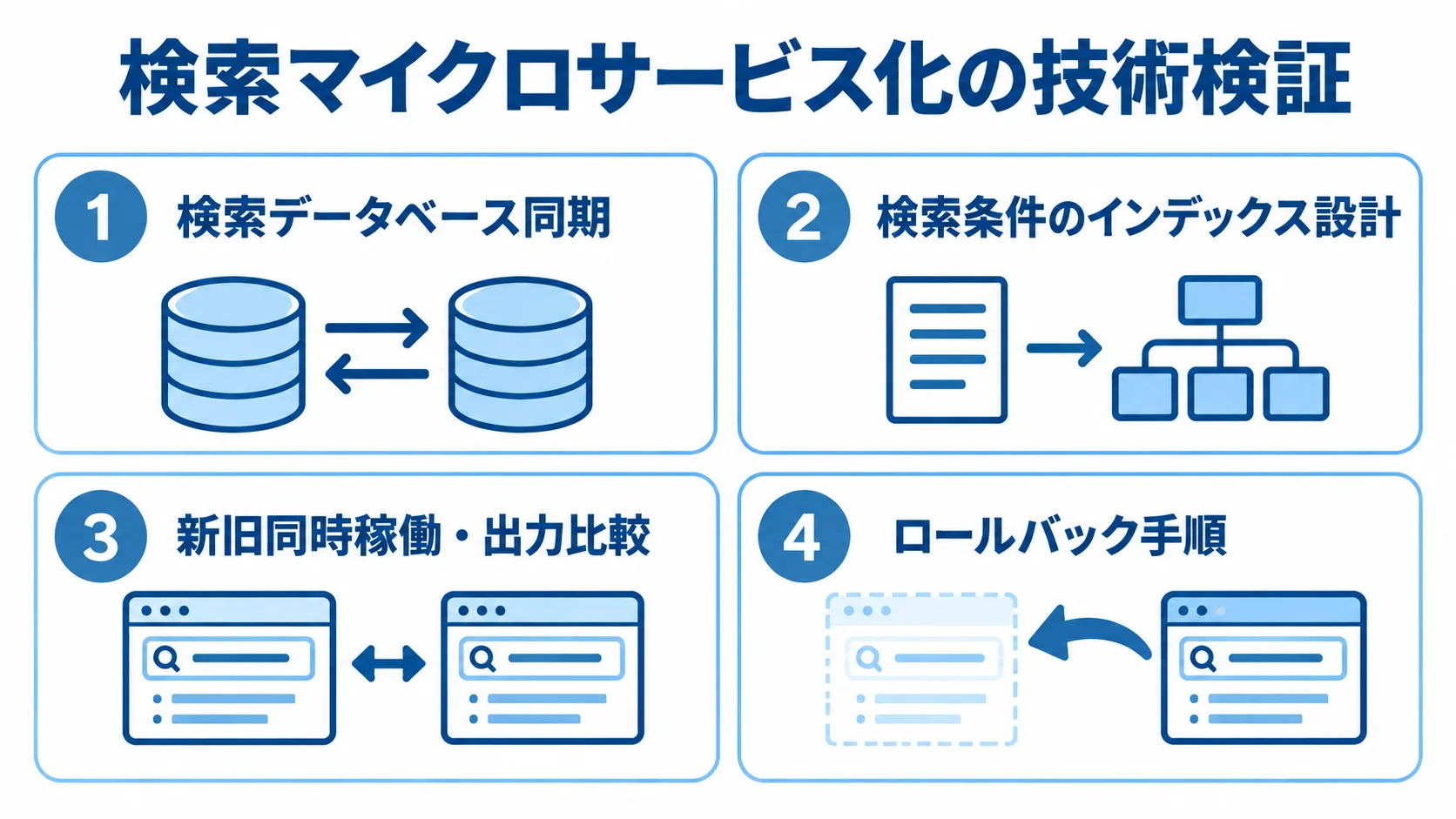 検索マイクロサービス化で確かめる4つの技術項目 検索データベース同期、インデックス設計、新旧同時稼働、ロールバック手順の4項目を示す図