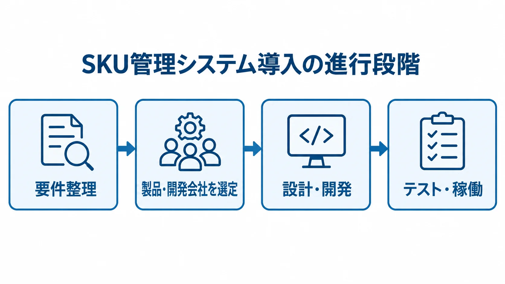 SKU管理システムの要件整理から稼働まで 要件整理から製品選定、設計・開発、テスト・稼働へ進むSKU管理システム導入の流れ。