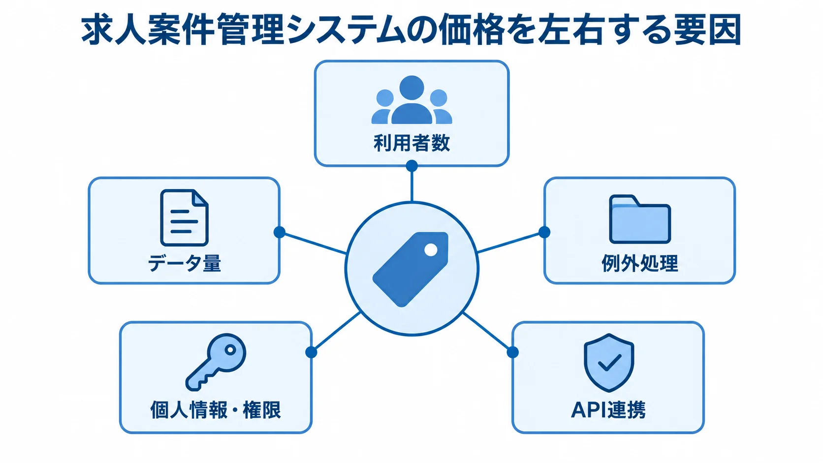 求人案件管理システムの価格を中心に、利用者数、データ量、例外処理、API連携、個人情報・権限が周囲に並ぶ図です。