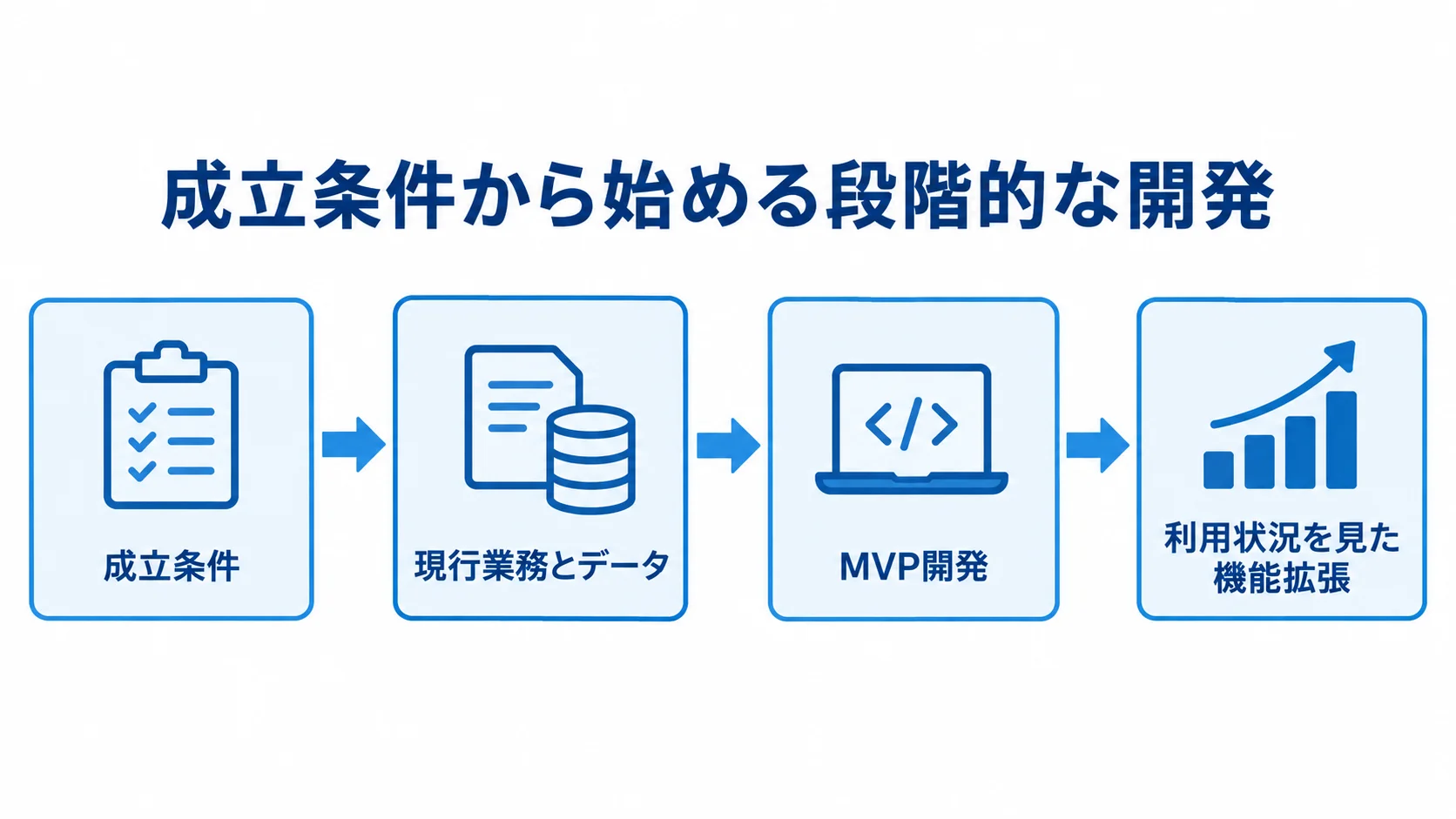 企業間マッチングシステムの段階的な開発手順 成立条件の整理から現行業務とデータの可視化、MVP開発、利用状況に応じた機能拡張へ進む流れ図。