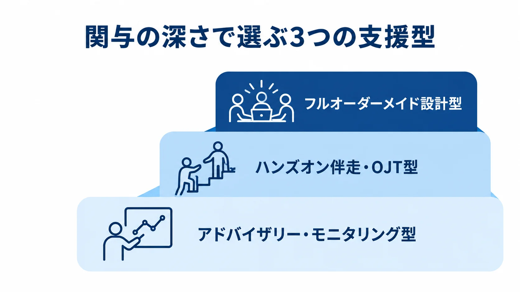 オペレーションコンサル3種類の支援型 関与の深さを軸に、アドバイザリー・モニタリング型、ハンズオン伴走・OJT型、フルオーダーメイド設計型を並べた図。