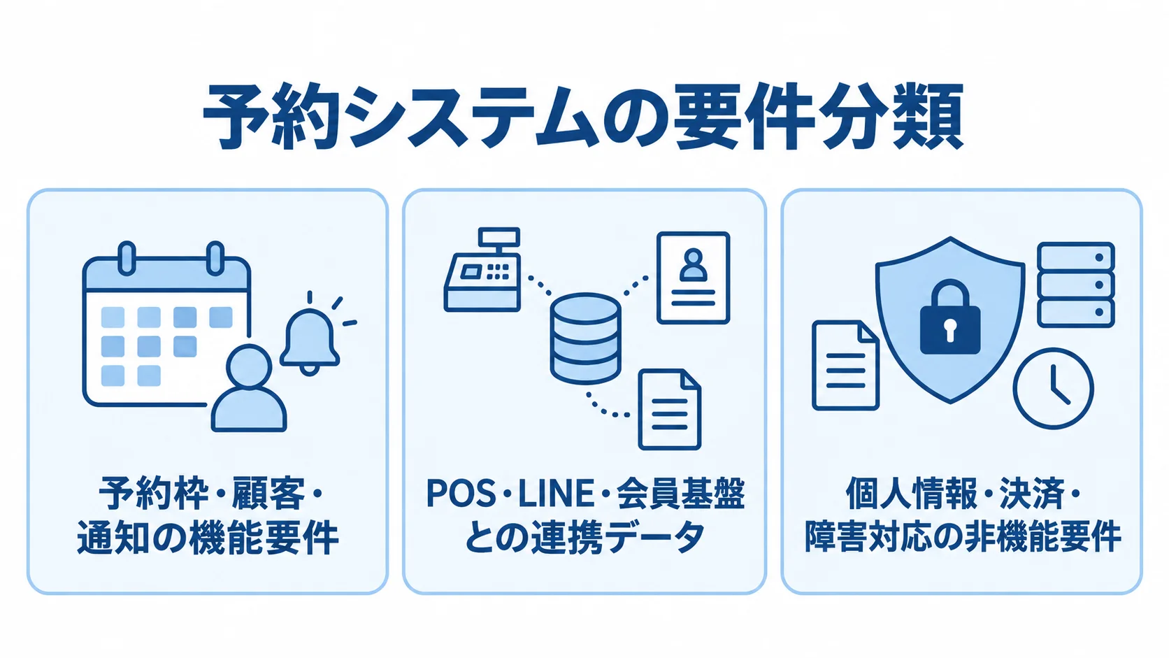 RFPで整理する予約システムの要件分類 予約システムの要件を、予約枠・顧客・通知の機能要件、POS・LINE・会員基盤との連携データ、個人情報・決済・障害対応の非機能要件に分類した図。