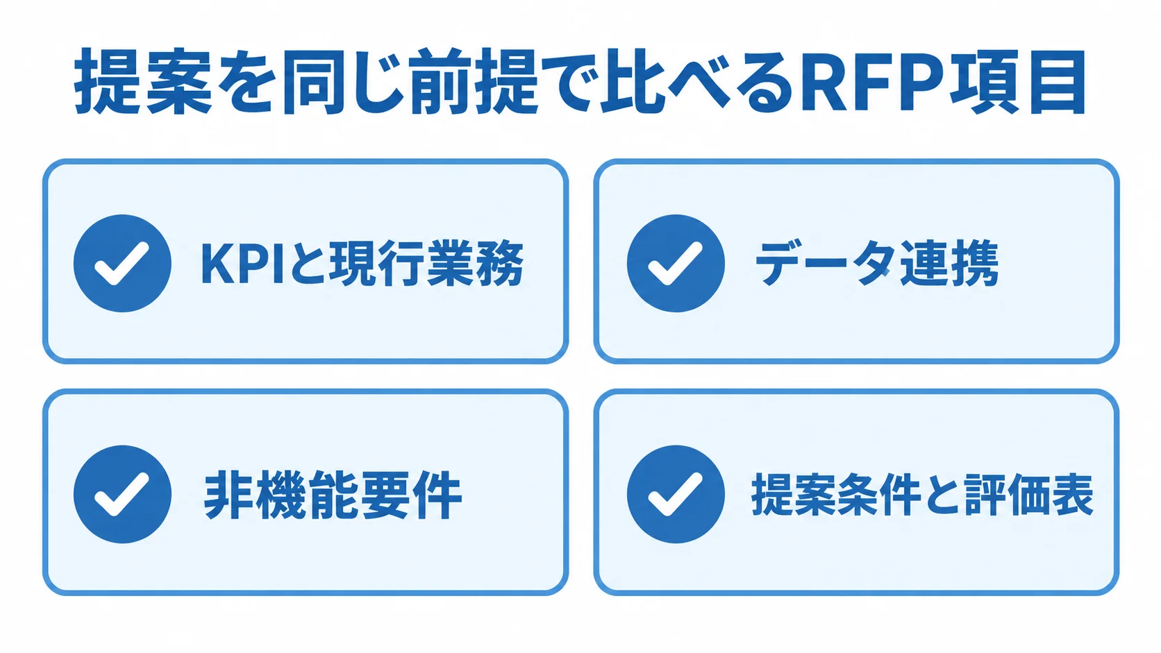 RFPでそろえる4つの要件領域 RFPにまとめるKPIと現行業務、データ連携、非機能要件、提案条件と評価表を4つのカードに整理した図。