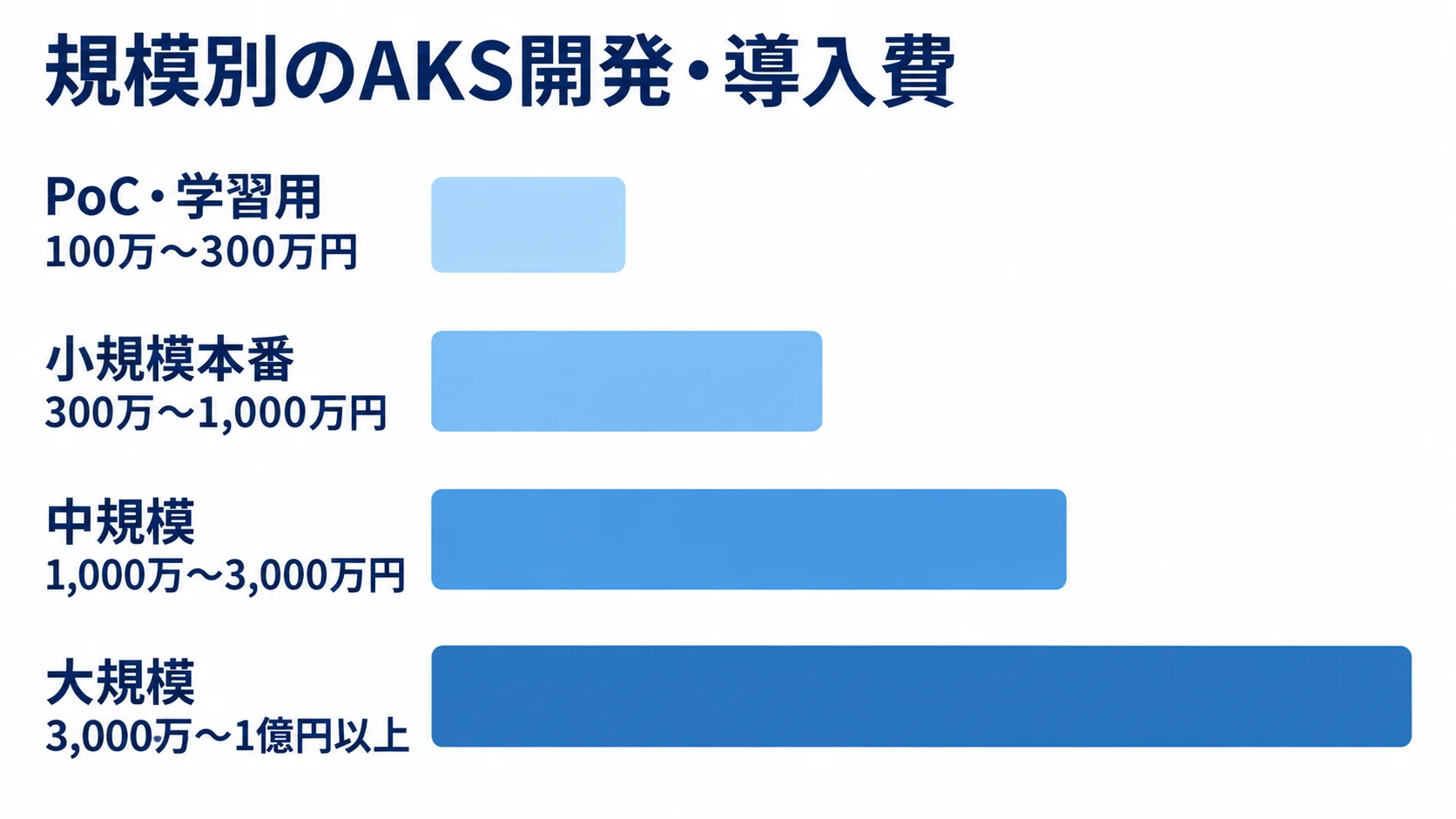 AKSの規模別開発・導入費を比較する図 PoC・学習用から大規模まで、AKSの開発・導入費の概算レンジを4本の横棒で示した図