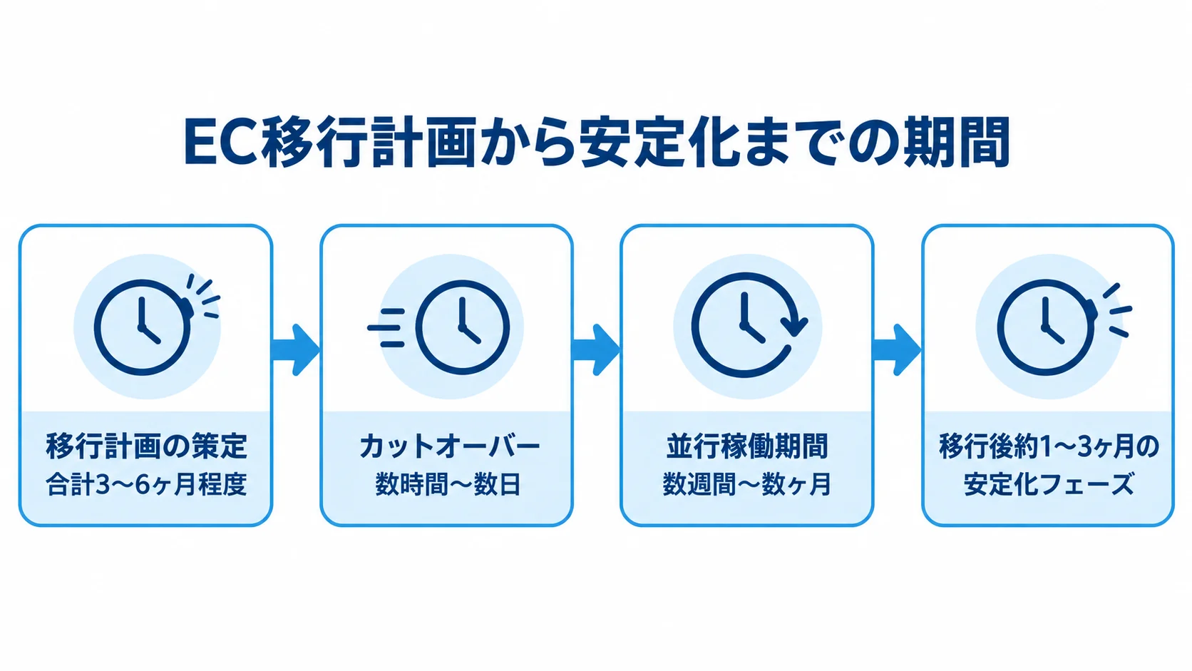 EC移行の計画・切替・安定化にかかる期間 移行計画の策定からカットオーバー、並行稼働、安定化へ続く4段階と、各段階の期間を示したタイムライン。