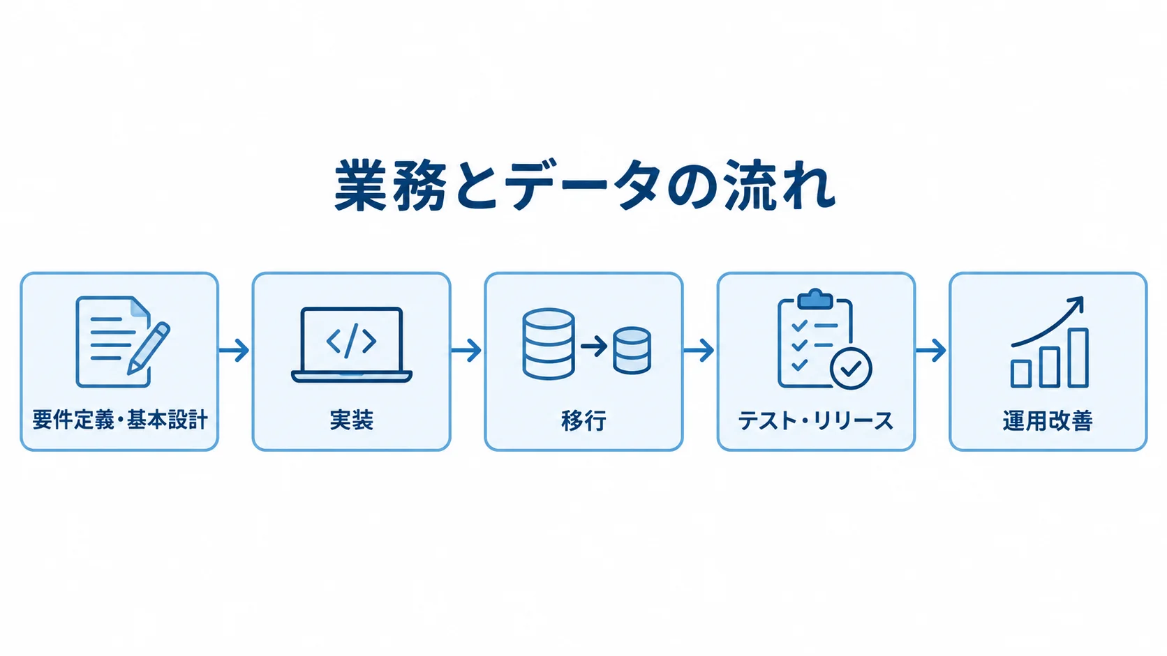 Adobe Commerceの開発工程 要件定義・基本設計から実装、移行、テスト・リリースを経て運用改善へ進む開発工程図。