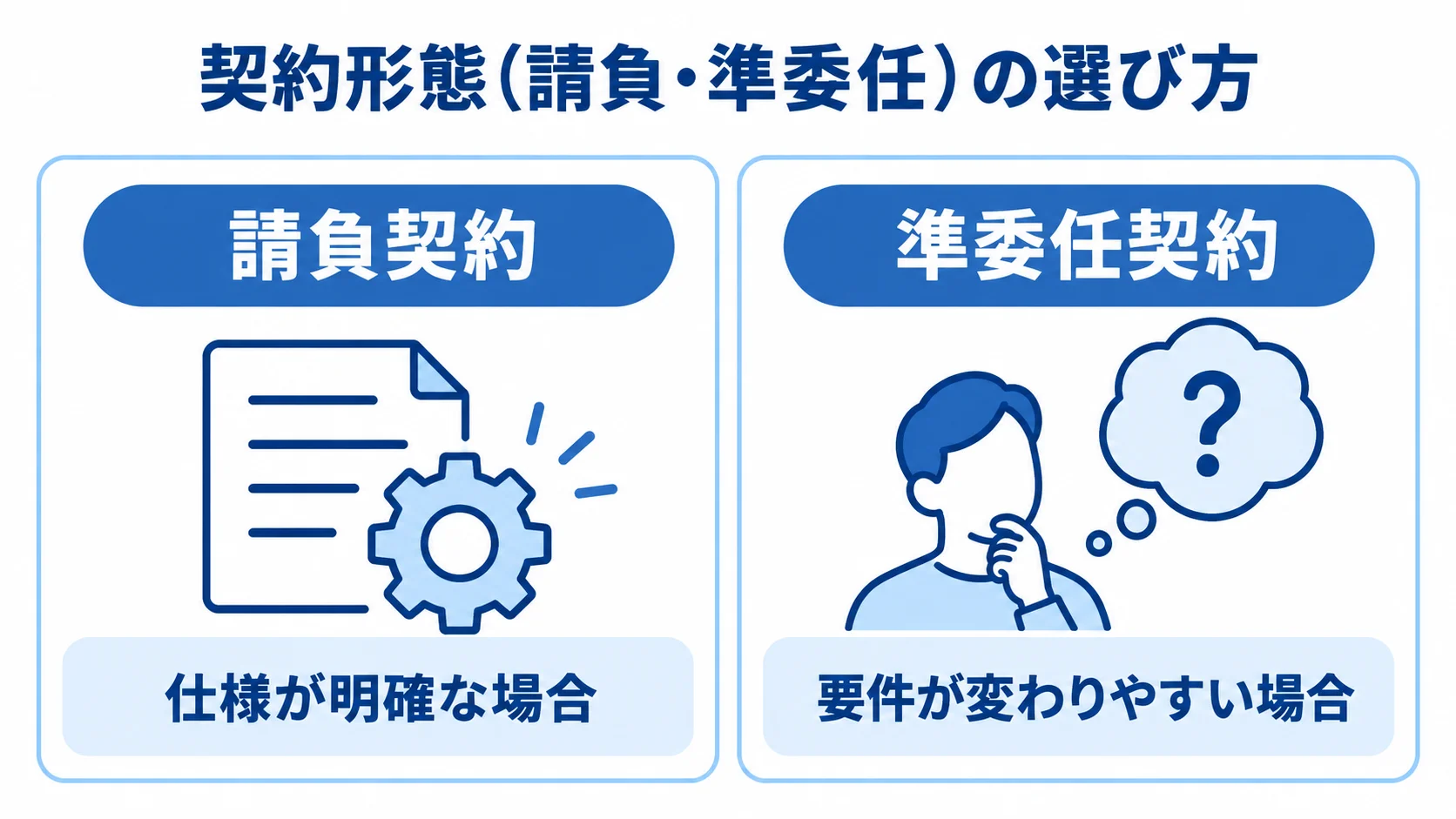 OMS開発の請負契約と準委任契約の選択条件 請負契約と準委任契約を、向いている要件の状態で左右比較した図。