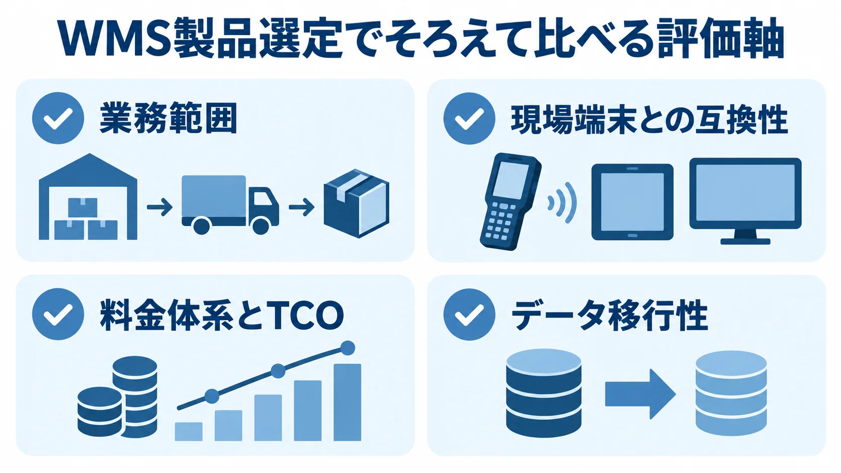 WMS製品選定で比較する4つの評価軸 WMS製品の比較で確認する業務範囲、現場端末との互換性、料金体系とTCO、データ移行性の図解