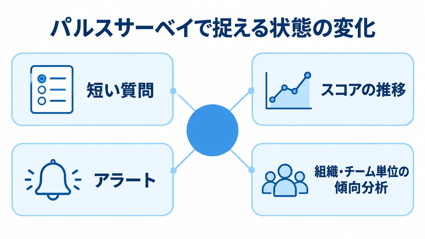 パルスサーベイによるコンディション把握 パルスサーベイから短い質問、スコアの推移、アラート、組織・チーム単位の傾向分析へ広がる図解