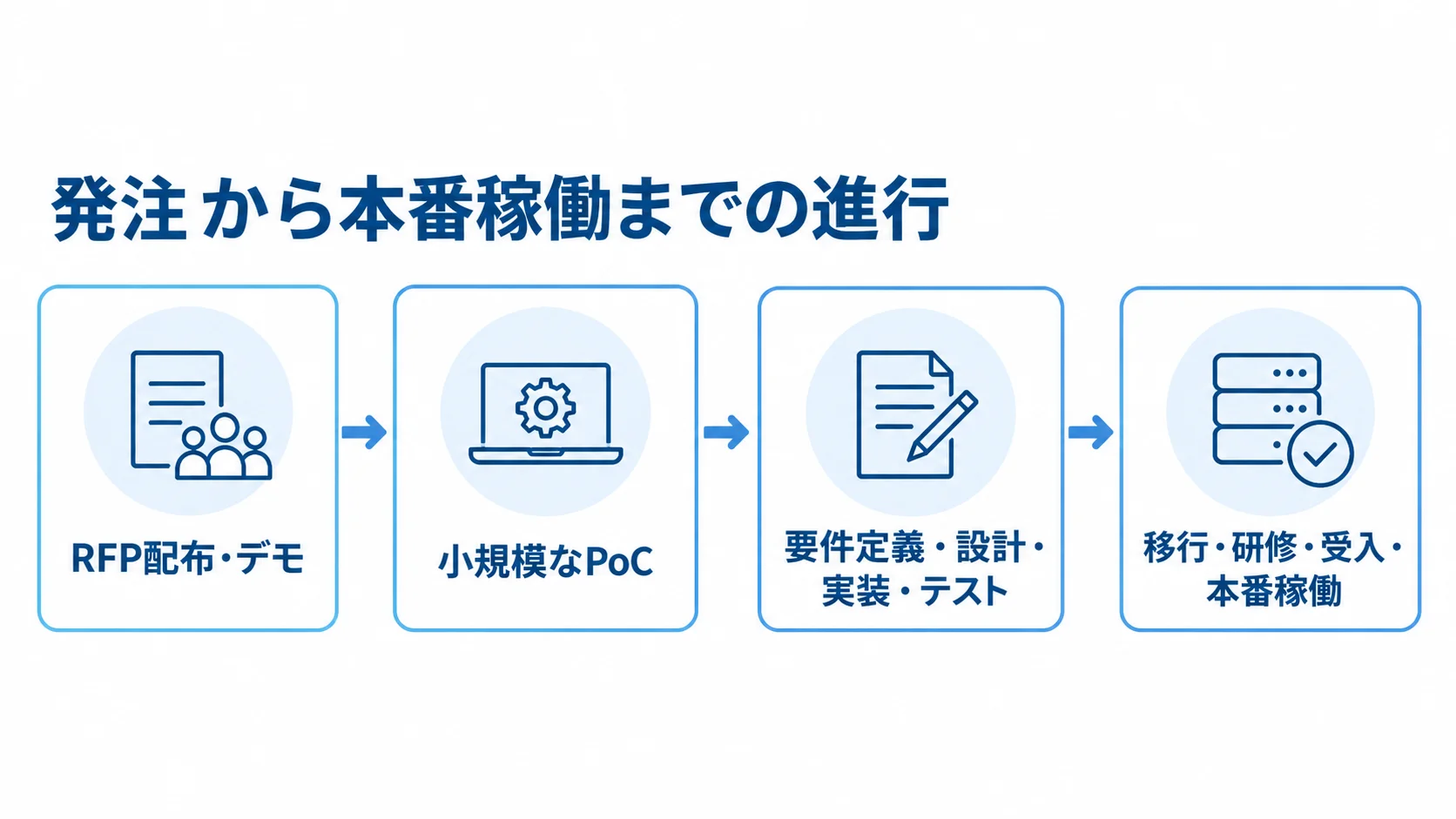 RFP配布とデモ、小規模なPoC、開発、移行・研修・受入を経て本番稼働へ進む流れ図。
