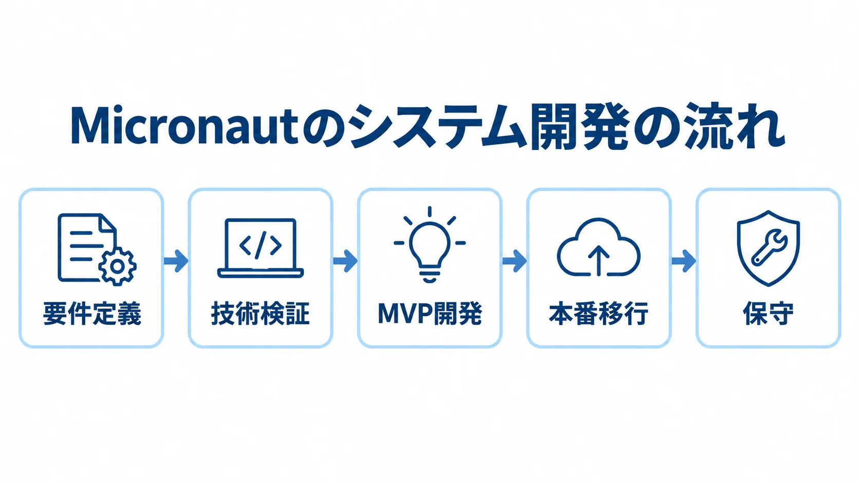 要件定義、技術検証、MVP開発、本番移行、保守の順に進むMicronautシステム開発の流れを示す図。
