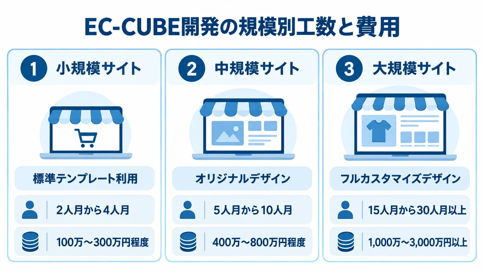 EC-CUBE開発の規模別工数と費用 小規模サイト、中規模サイト、大規模サイトについて、EC-CUBE開発の工数と費用の範囲を3枚のカードで比較した図。