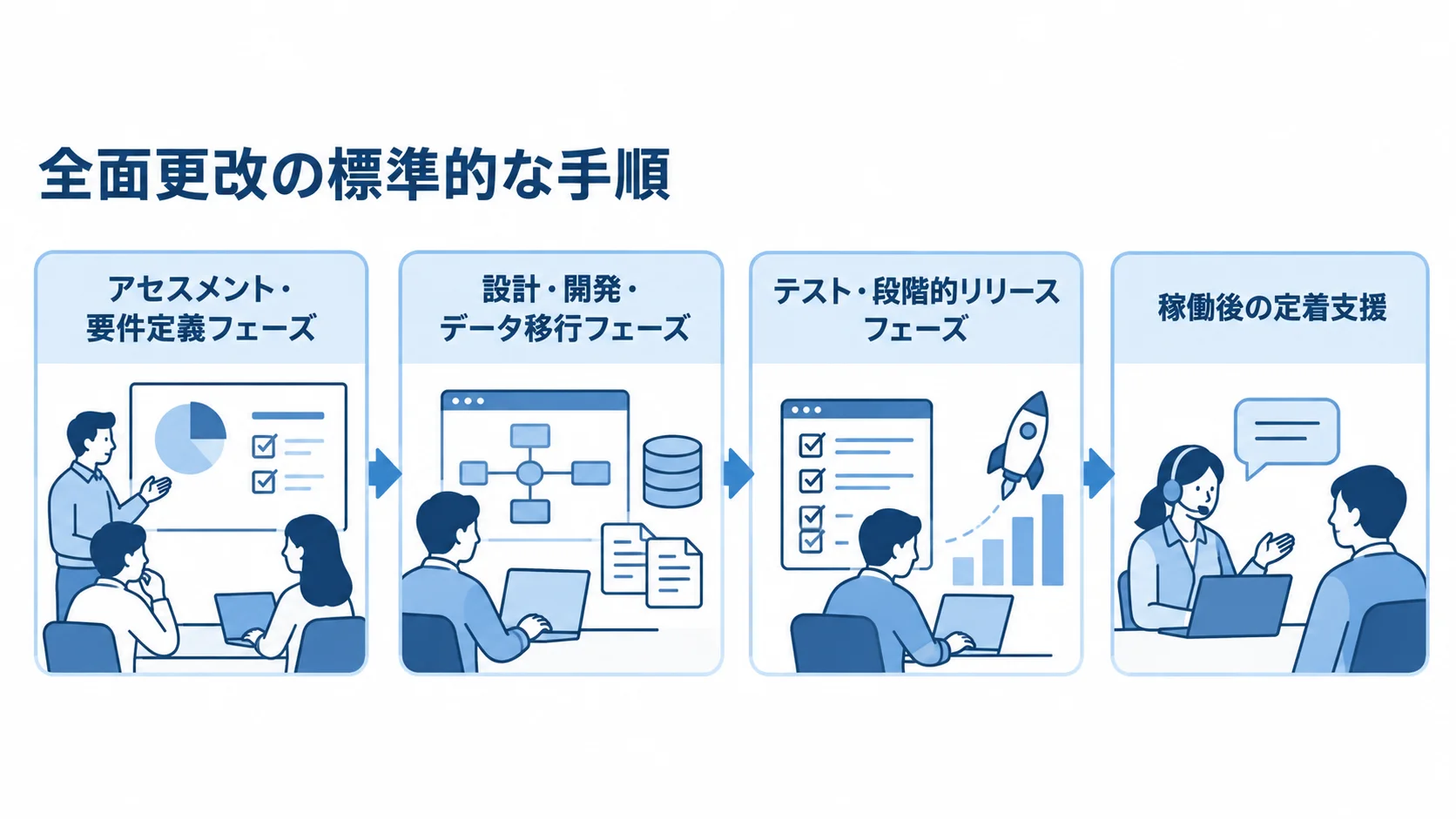 生産管理システム更改の工程を示す図 アセスメント・要件定義から、設計・開発・データ移行、テスト・段階的リリースを経て稼働後の定着支援へ続く4つのパネル。
