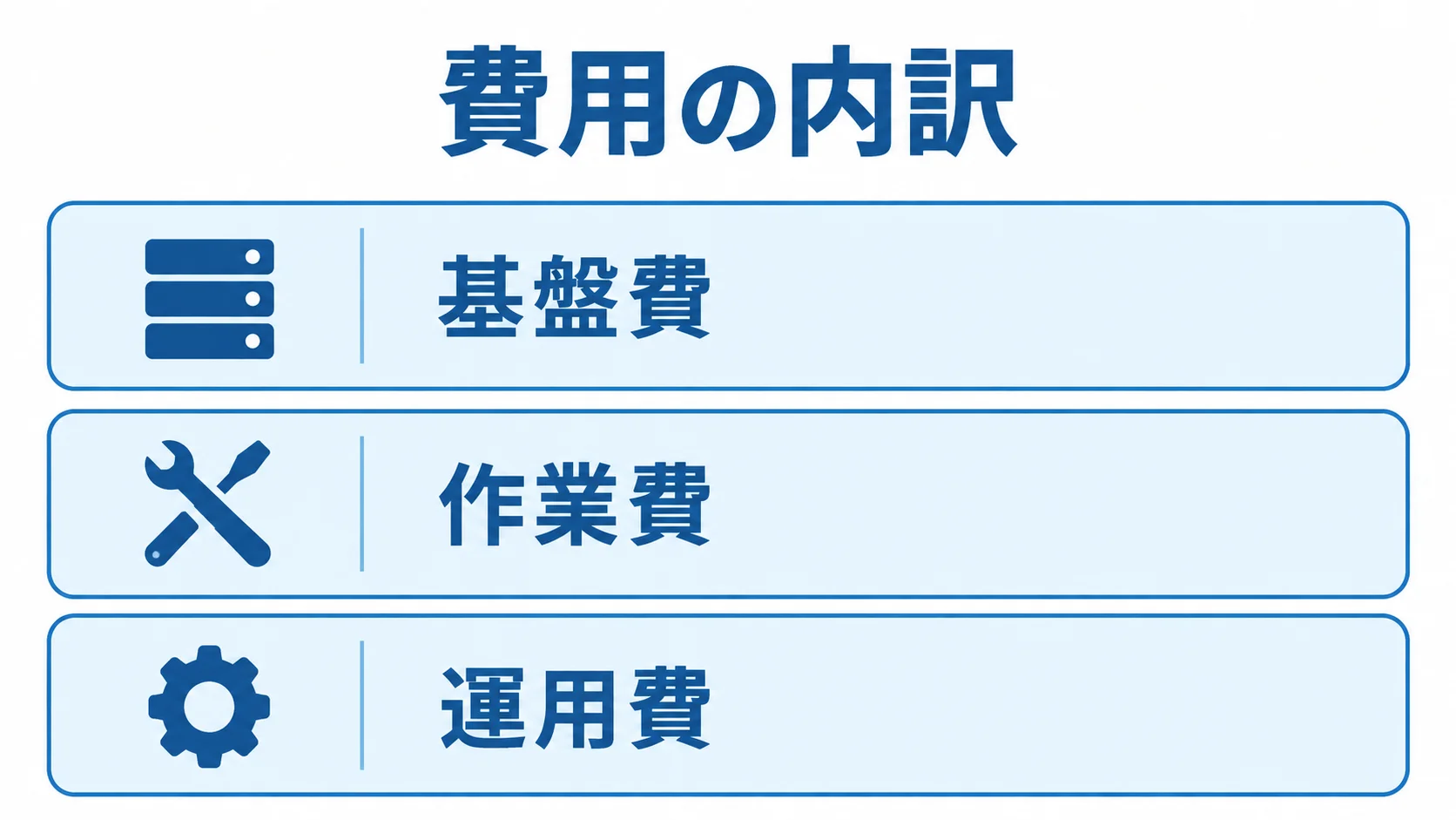 基盤費・作業費・運用費で見る費用の内訳。 費用の内訳を基盤費、作業費、運用費の3層に分けた図。