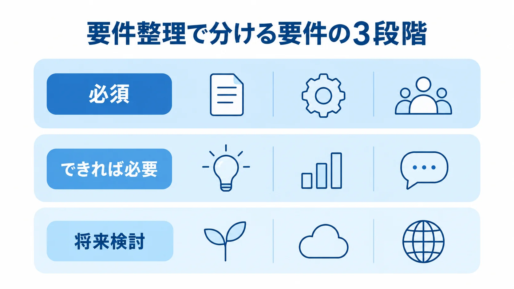団体旅行管理システム開発の要件整理を示す図 要件を必須、できれば必要、将来検討の三層に分けた図解