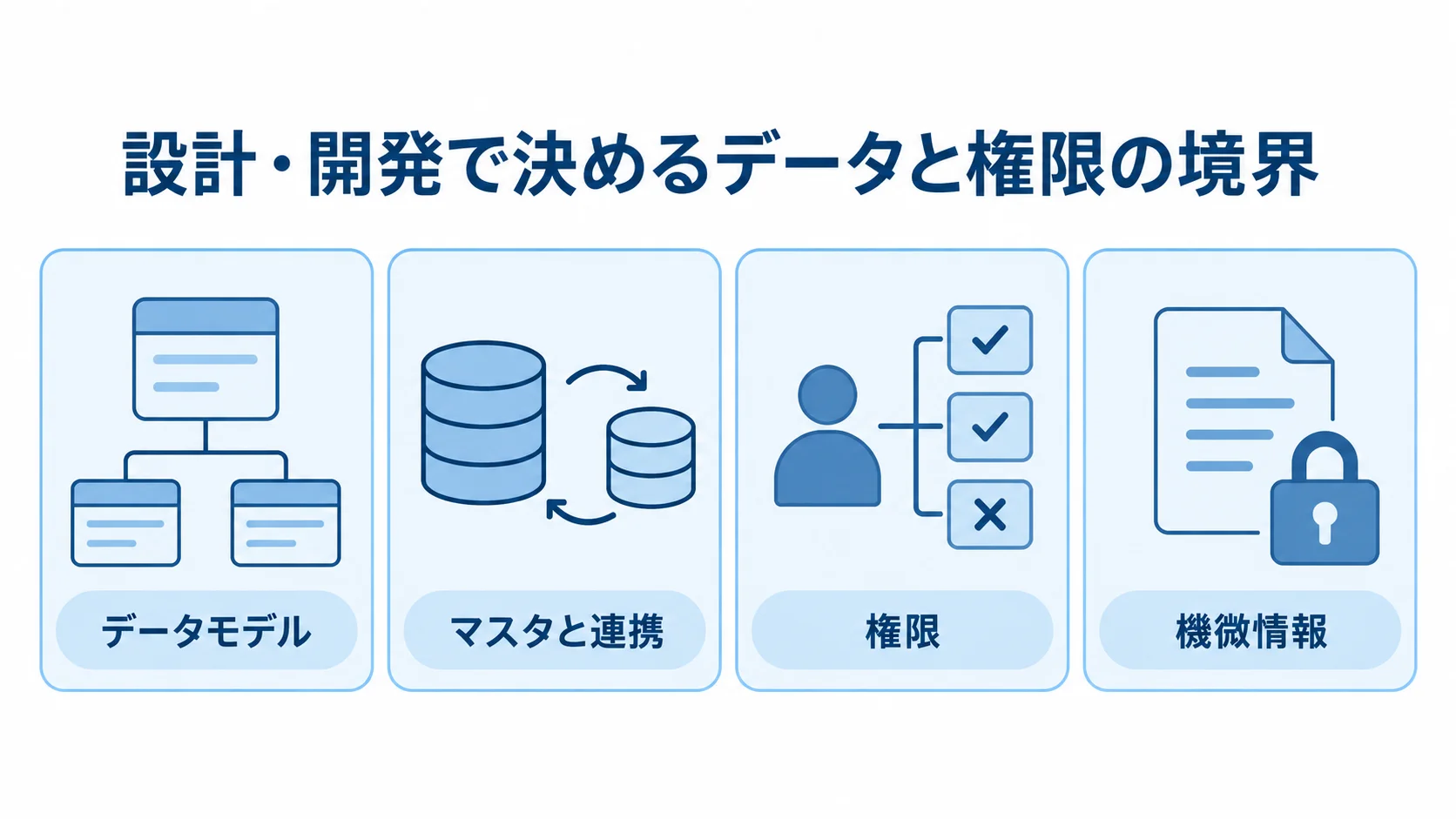 データモデル、マスタと連携、権限、機微情報の4項目を並べた図。