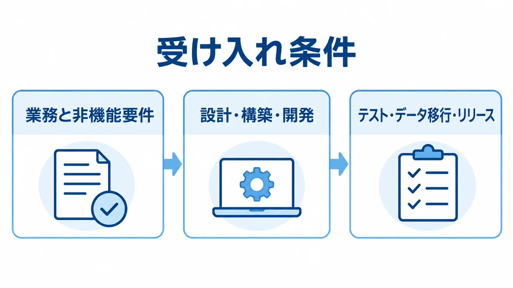 業務要件の整理からテストとリリースまでを示す開発工程図。 Amazon EC2のシステム開発を、要件定義、設計・構築・開発、テスト・データ移行・リリースの順で示す3段階の図。