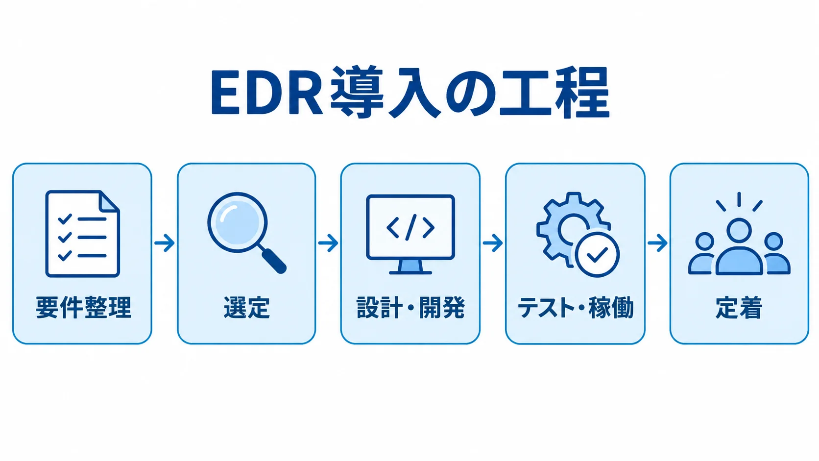 EDR開発・導入の工程図 EDR導入の工程を、要件整理、選定、設計・開発、テスト・稼働、定着の順に示した図。