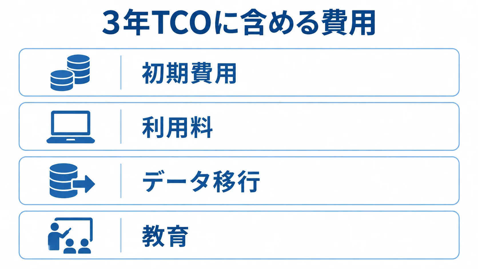 3年TCOに含める費用の内訳図 3年TCOを構成する初期費用、利用料、データ移行、教育を上下4層で示した図。