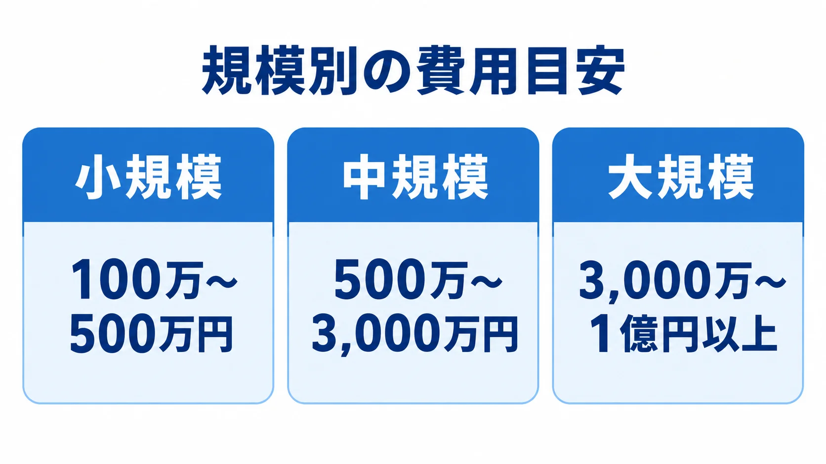 システム規模別の開発費用目安 小規模、中規模、大規模のシステム刷新について、それぞれの開発費用目安を示す図。