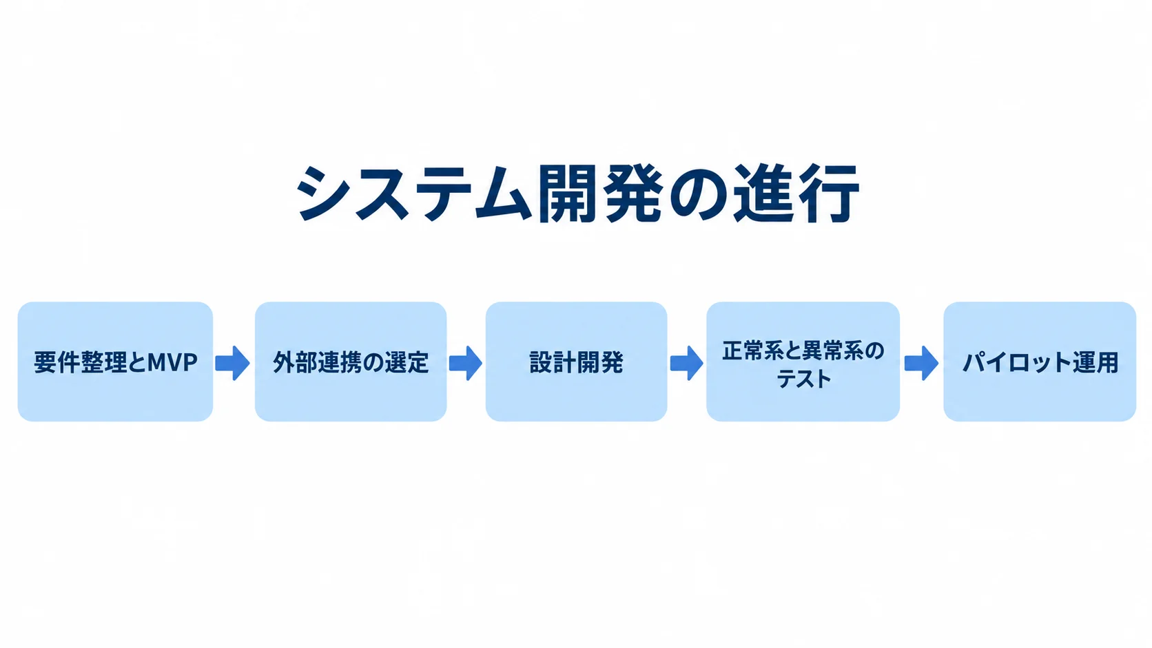 Adaloのシステム開発で確認する主な工程 システム開発の工程として、要件整理とMVP、外部連携の選定、設計開発、テスト、パイロット運用を並べた図解。