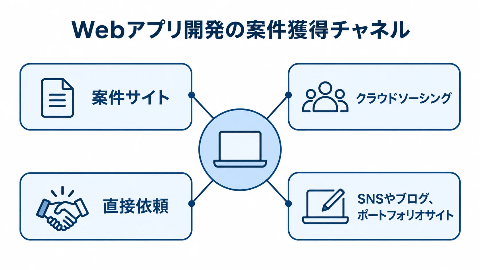 案件サイト、クラウドソーシング、直接依頼、SNSやブログなど4つの案件獲得チャネルを示す図。