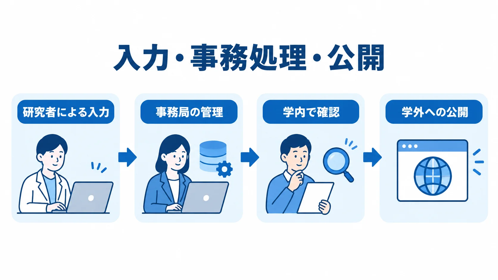 研究者による入力から事務局の管理と学内確認を経て、学外へ公開する4段階の流れ図。