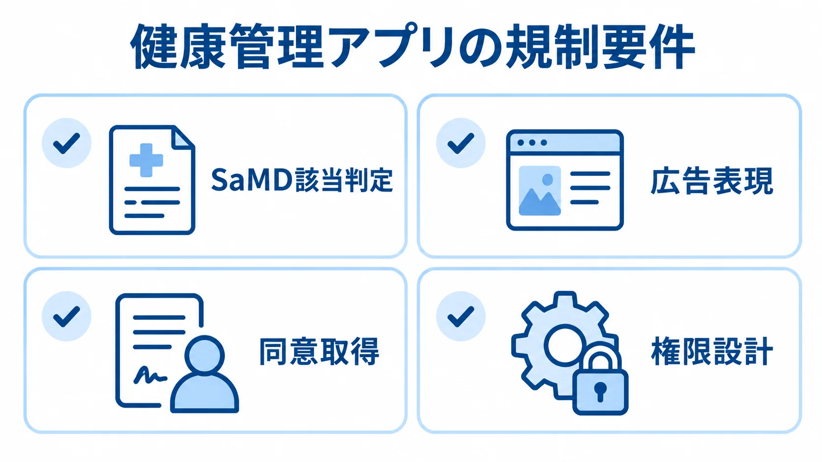 健康管理アプリの規制要件を確認する4項目 健康管理アプリの規制対応を、SaMD該当判定、広告表現、同意取得、権限設計の4項目で整理した図。