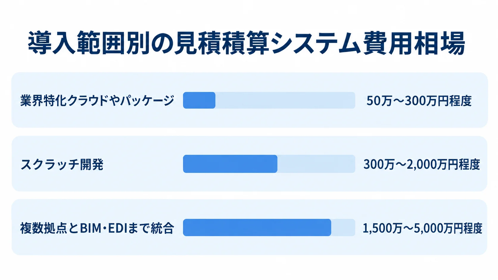 見積積算システムの導入範囲別費用相場を比較した図 業界特化クラウドやパッケージ、スクラッチ開発、複数拠点とBIM・EDI統合の費用幅を横棒で比較した図。