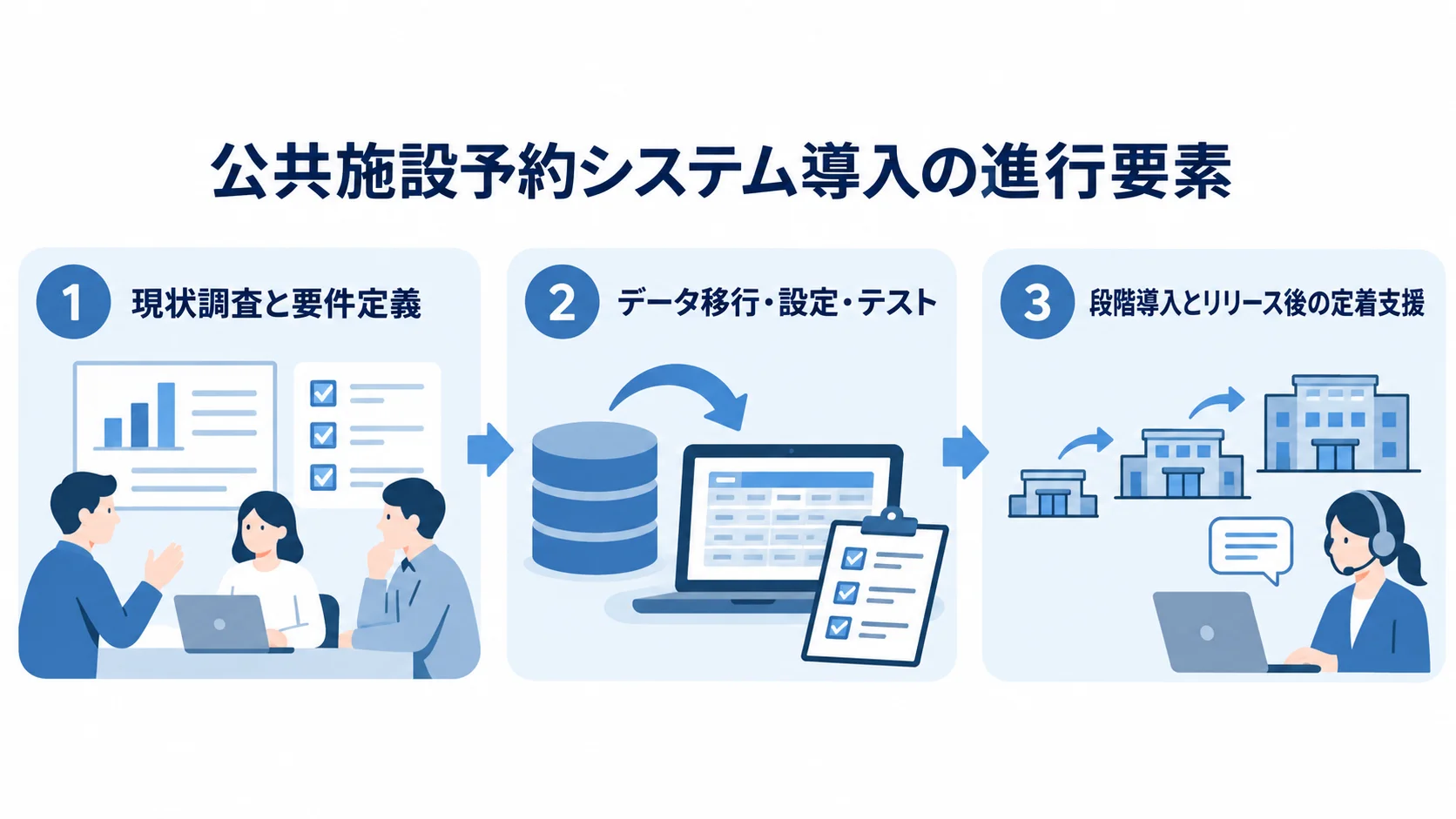 現状調査と要件定義、データ移行・設定・テスト、段階導入と定着支援を順に並べた図