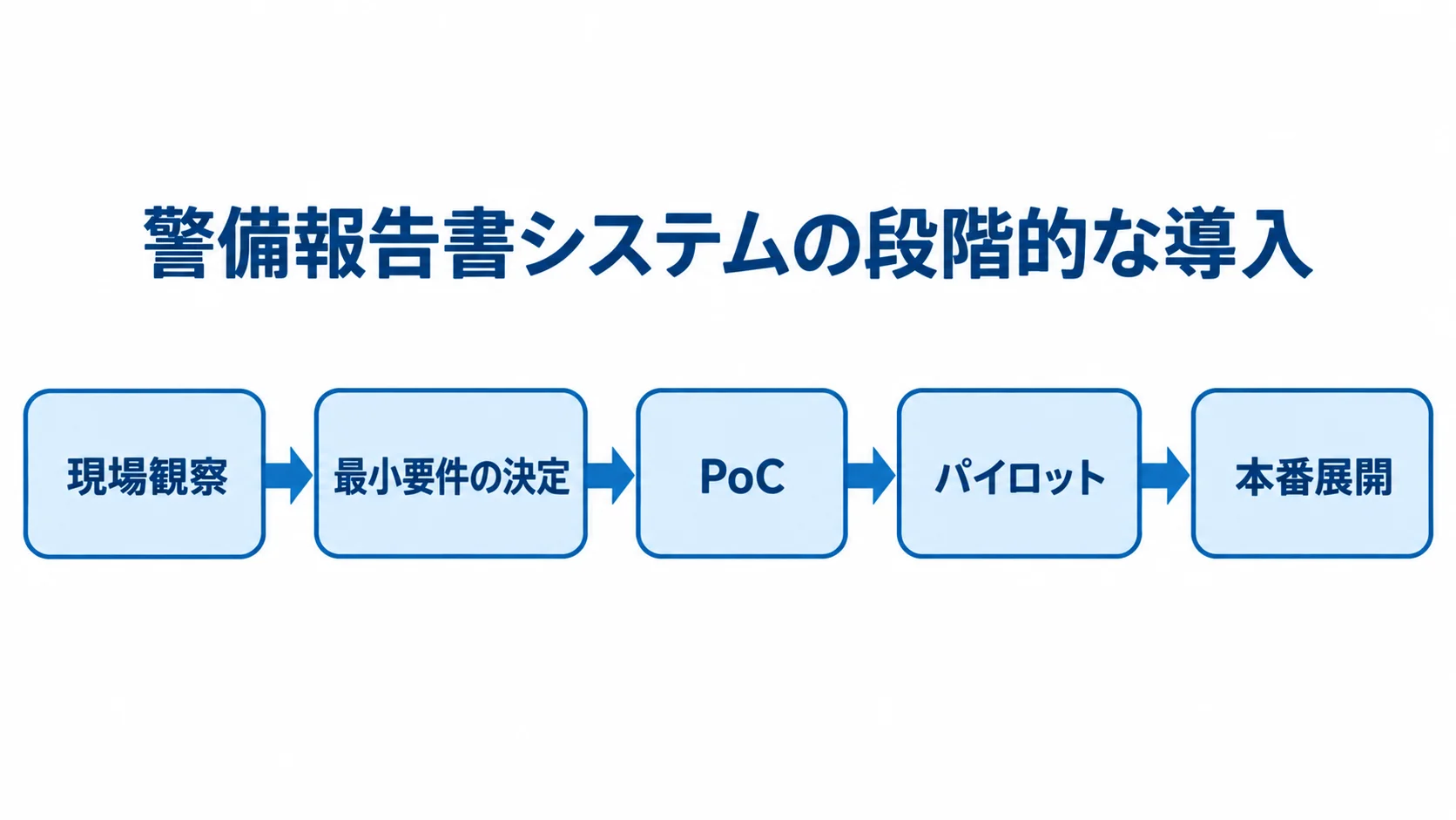 現場観察、最小要件の決定、PoC、パイロット、本番展開の順につないだ導入フロー図。