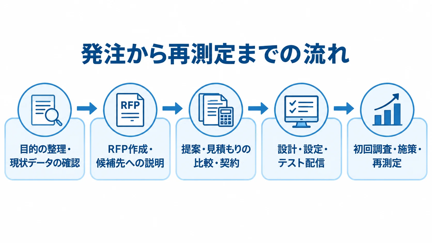 発注から再測定までの工程 目的整理からRFP、契約、テスト配信を経て、初回調査と再測定へ進む時系列図。