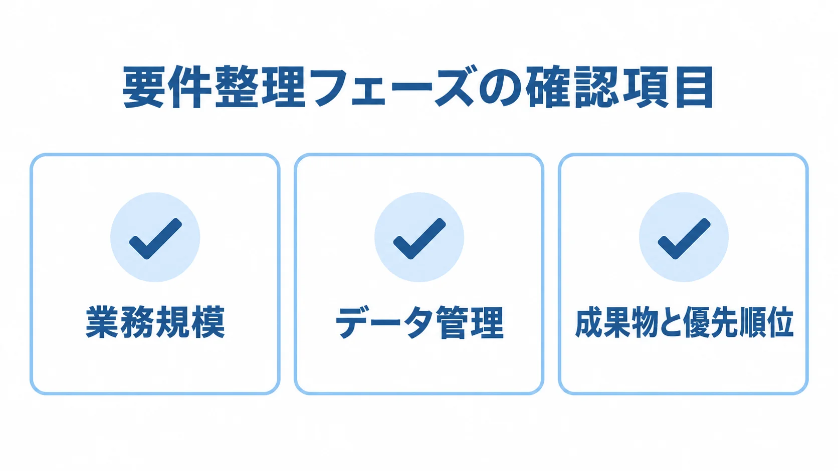 要件整理フェーズの確認項目として、業務規模、データ管理、成果物と優先順位を3枚のカードに並べた図。