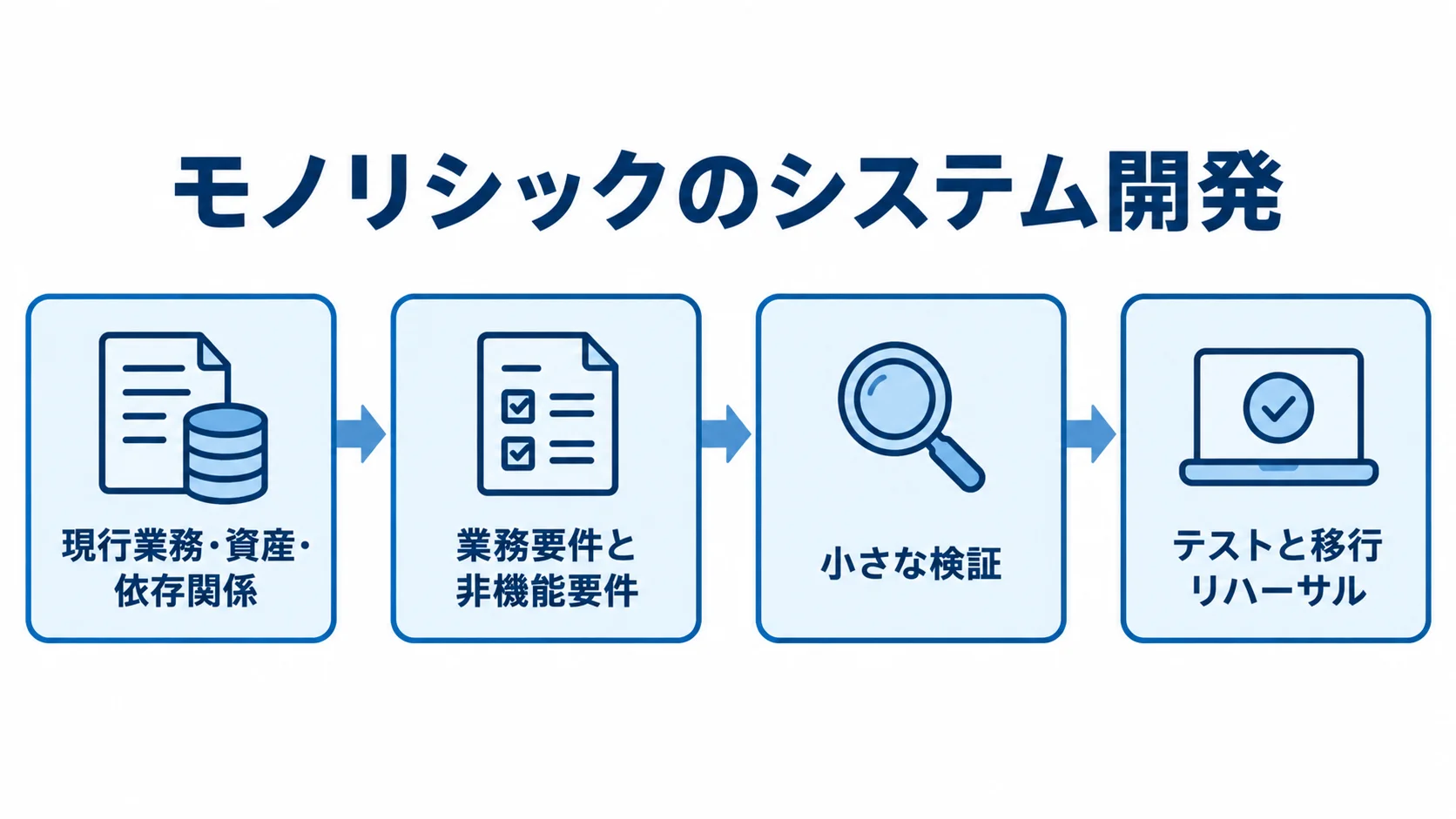 現行業務・資産の確認から要件定義、構成比較、テストと移行リハーサルへ進む流れ図