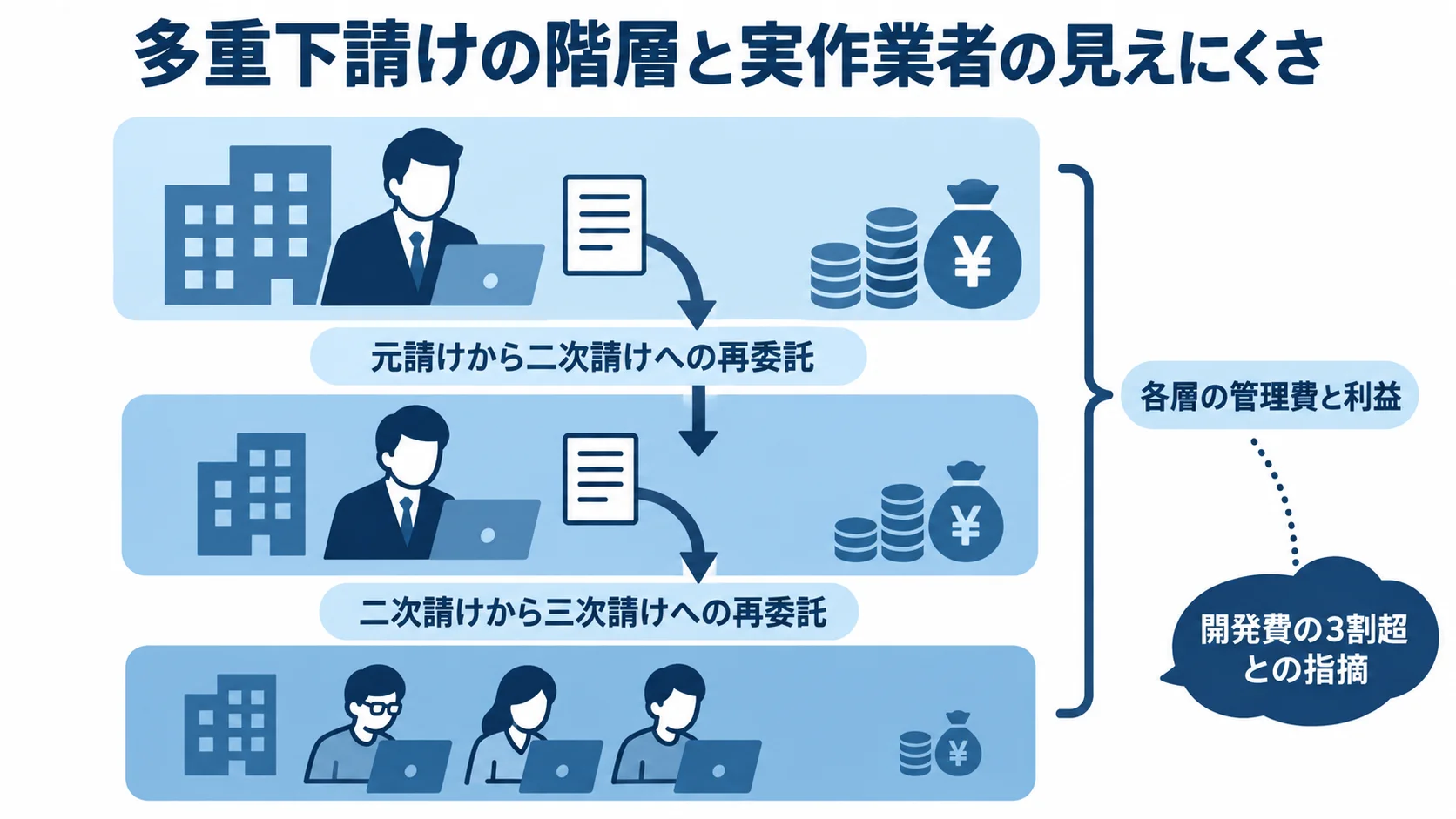 元請けから二次請け、三次請けへ続く階層と、管理費や実作業者の見えにくさを示す図。