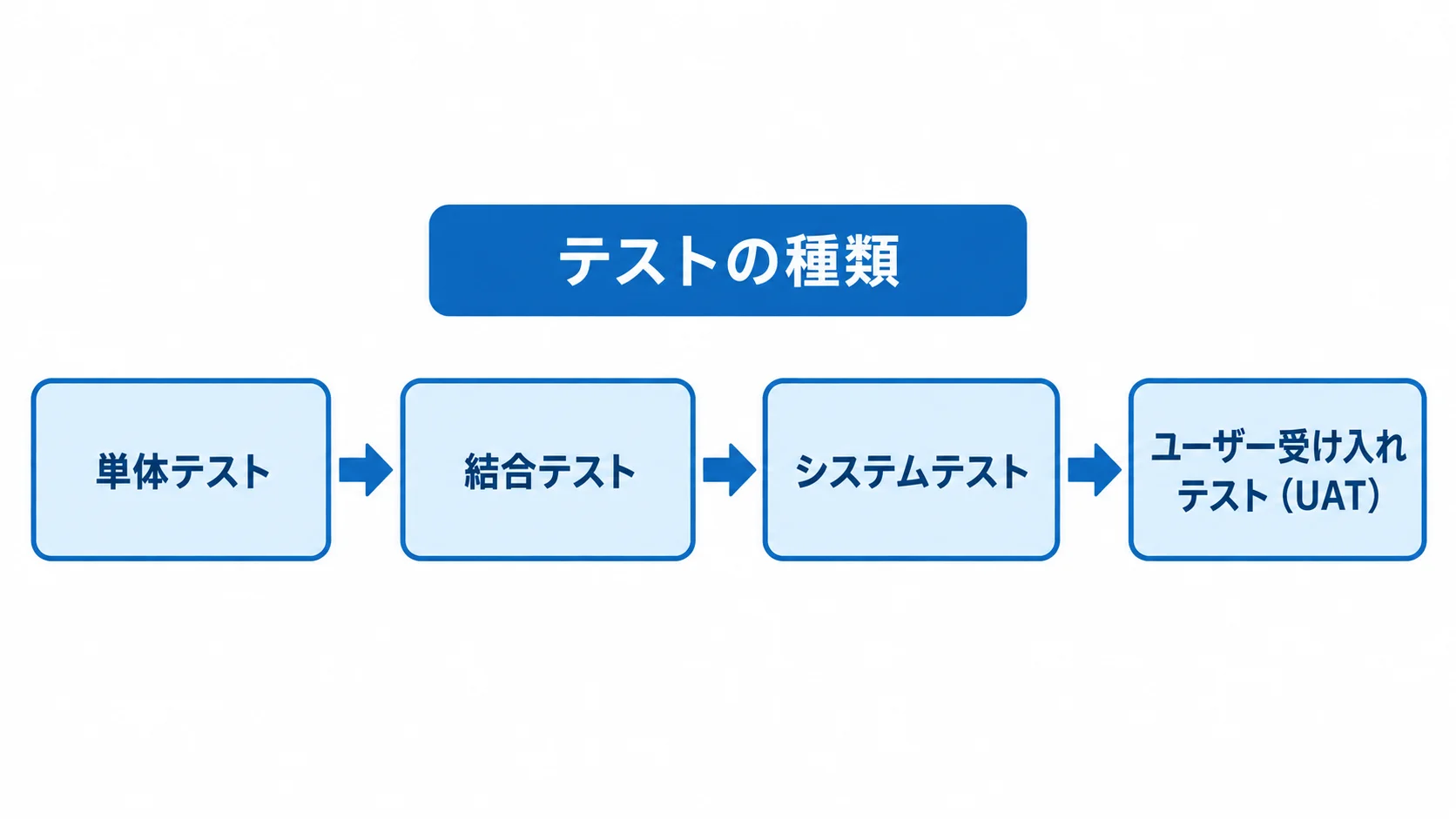 単体テスト、結合テスト、システムテスト、ユーザー受け入れテストの順に進む流れ図。