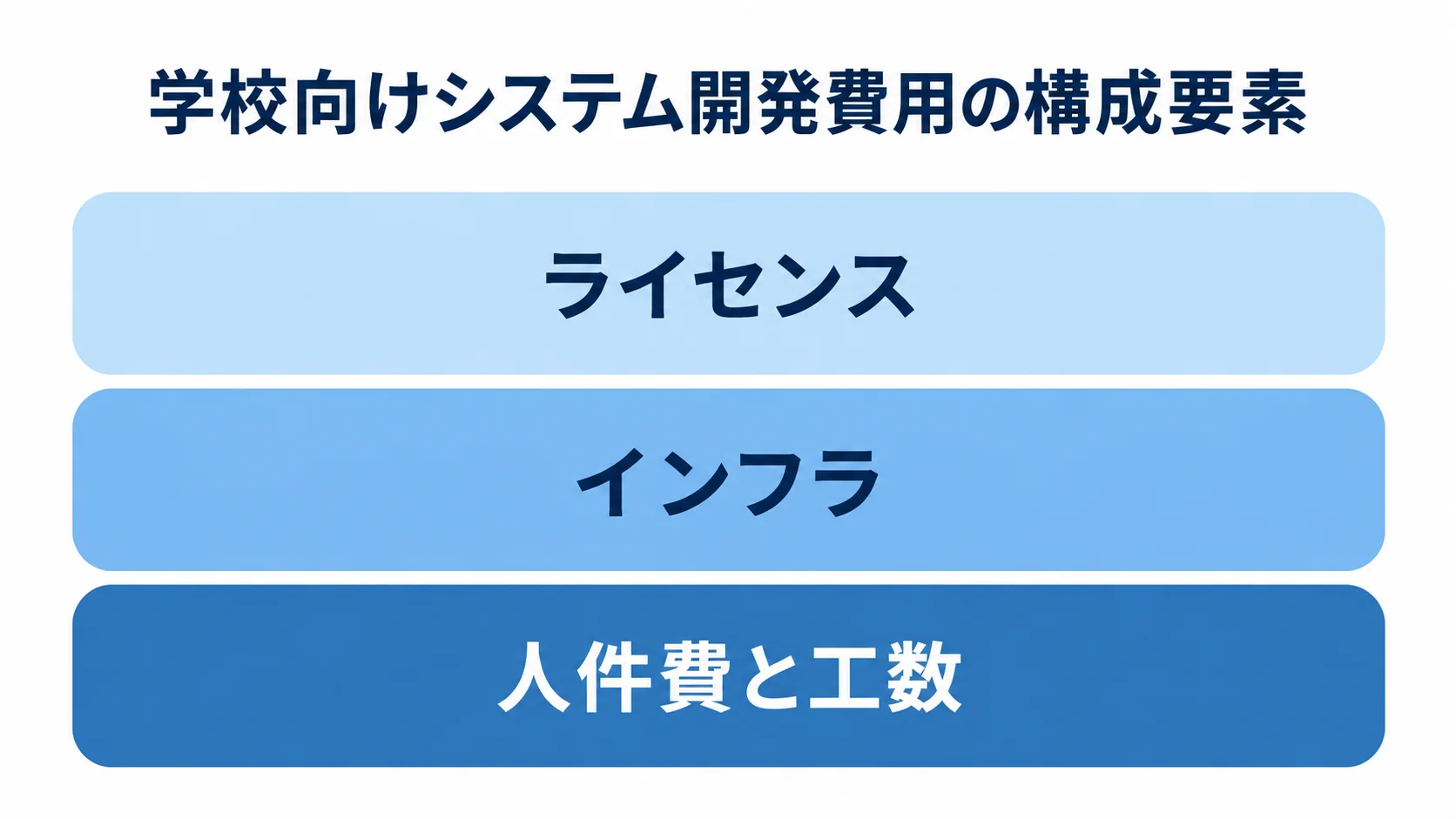 学校向けシステム開発費用の主な構成要素 人件費と工数、インフラ、ライセンスの3層で開発費用を整理した図