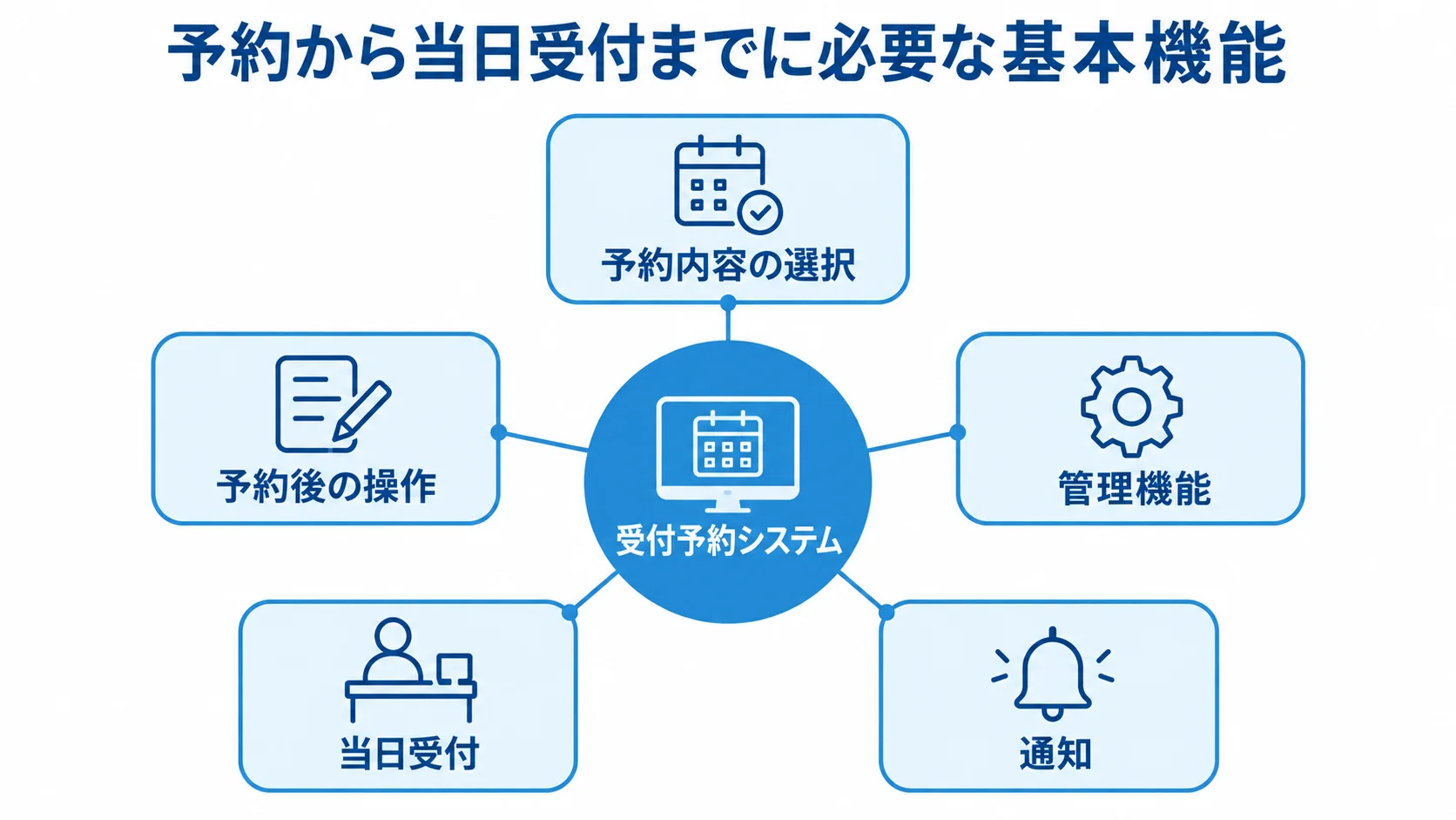 受付予約システムの中心機能と周辺業務を示す図 受付予約システムを中心に、予約内容の選択から通知までの5つの機能を結んだ図